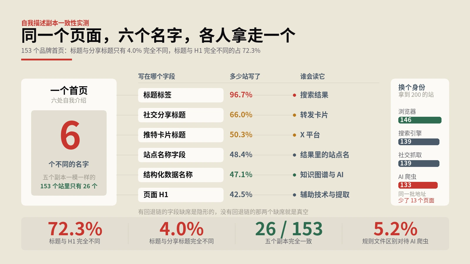 首页的title、og:title和H1，说的常常不是同一件事