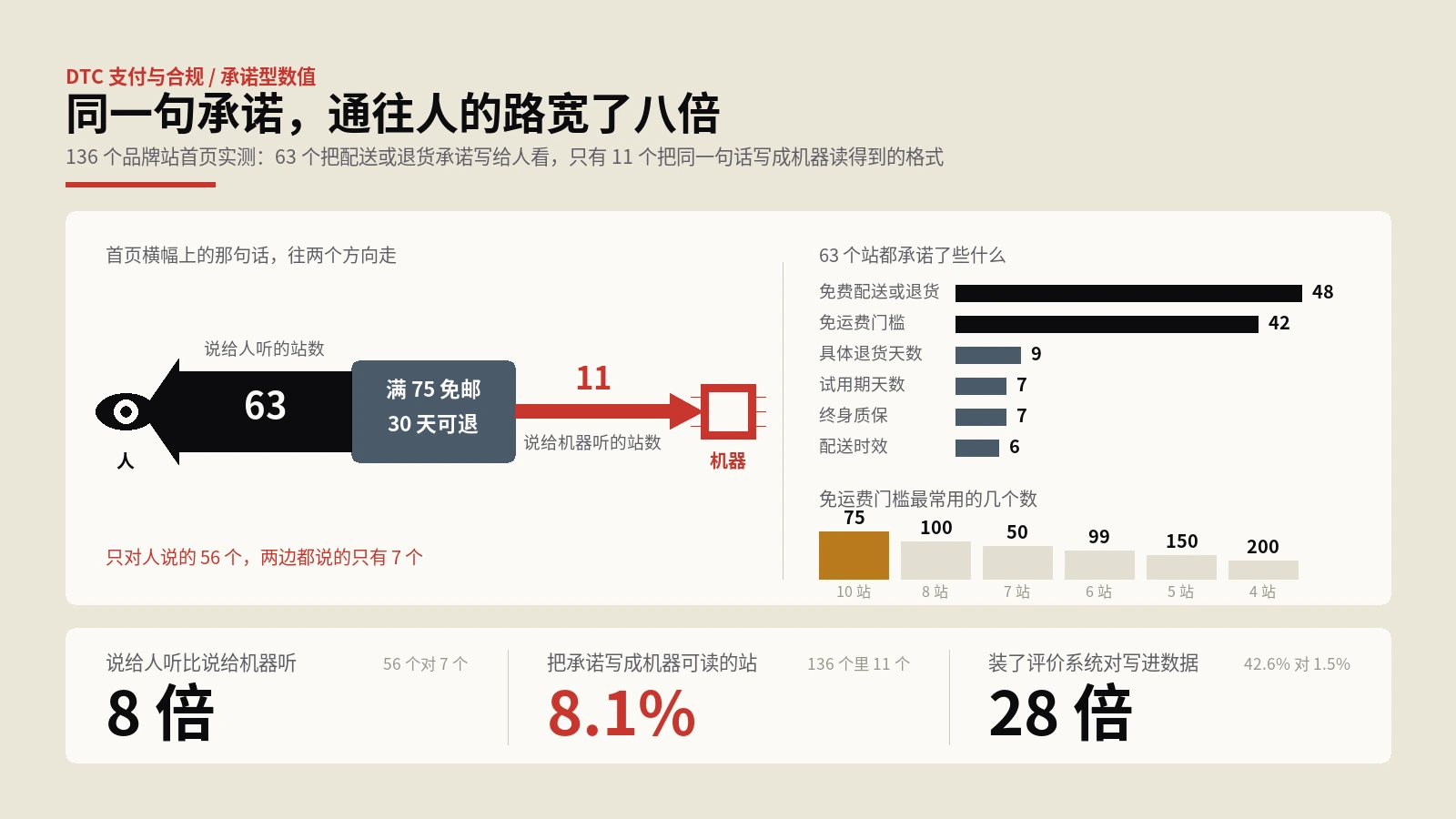 配送和退货承诺，63个站说给人听，11个说给机器听