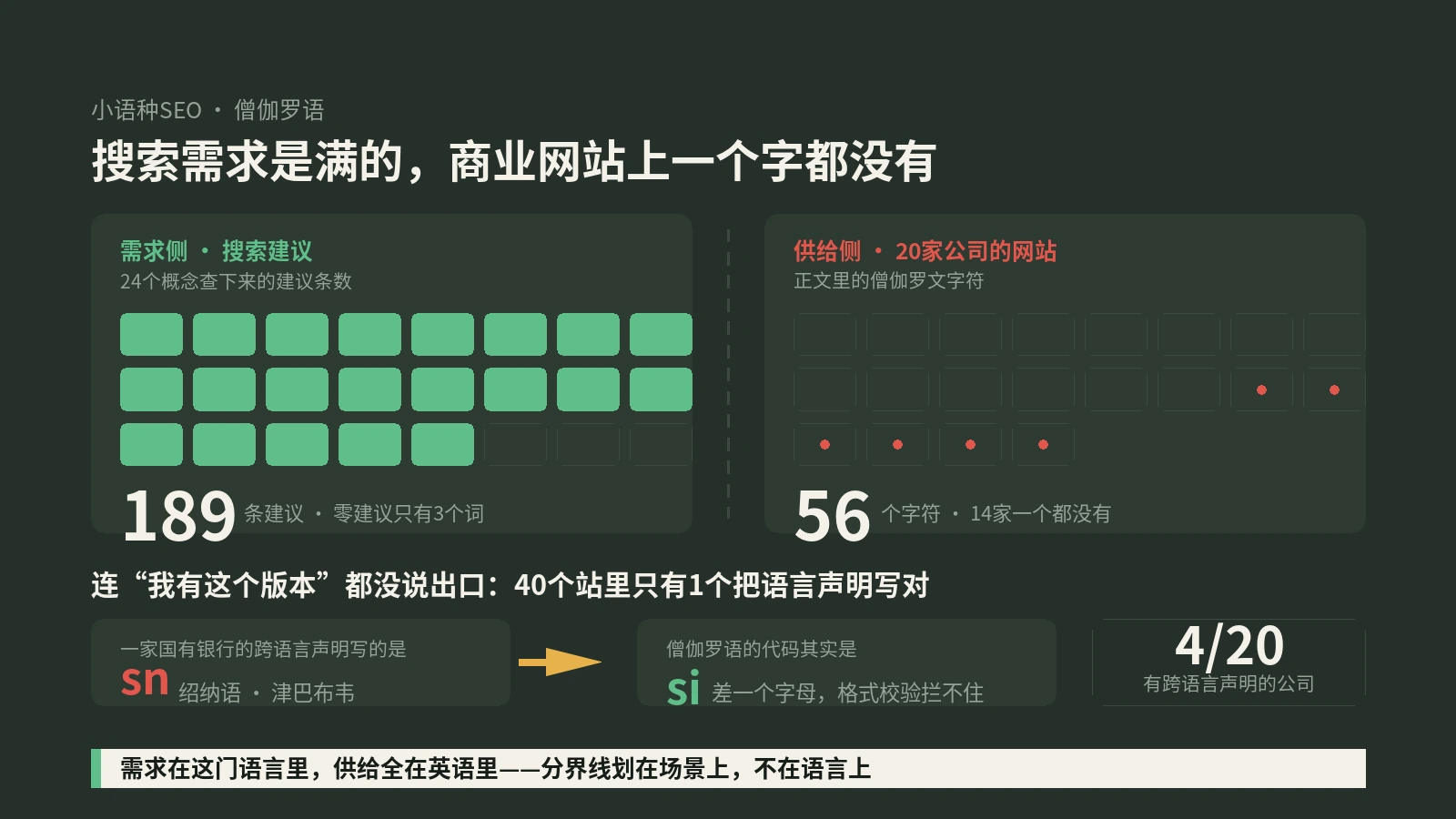 僧伽罗语的搜索需求比缅甸语健康得多，斯里兰卡20家大公司的网站上一个僧伽罗字都没有