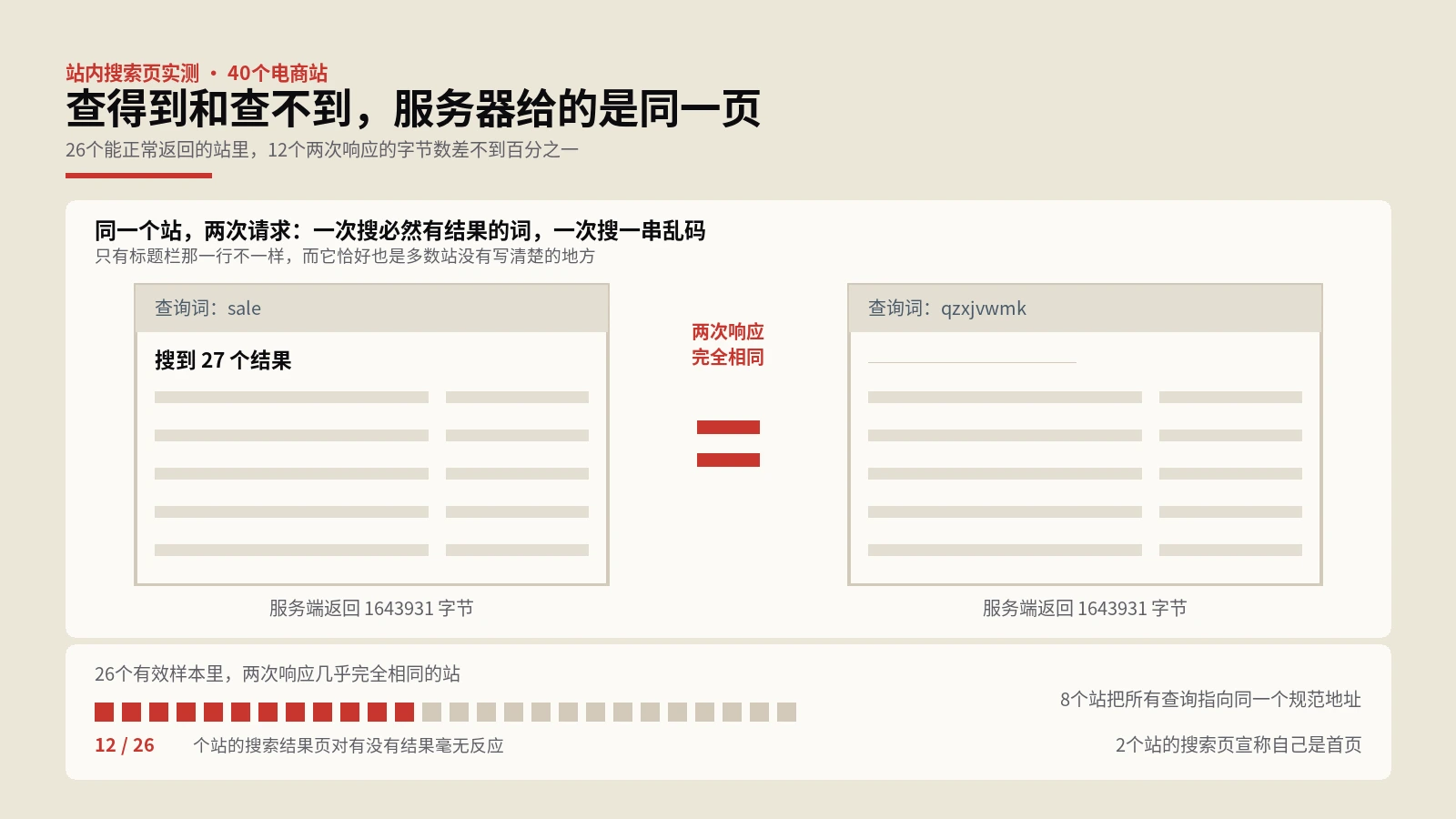 站内搜索页实测40个电商站：查无结果和查得到长得一模一样