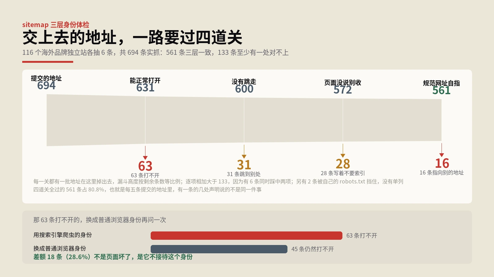 sitemap提交的地址，页面自己认不认账？