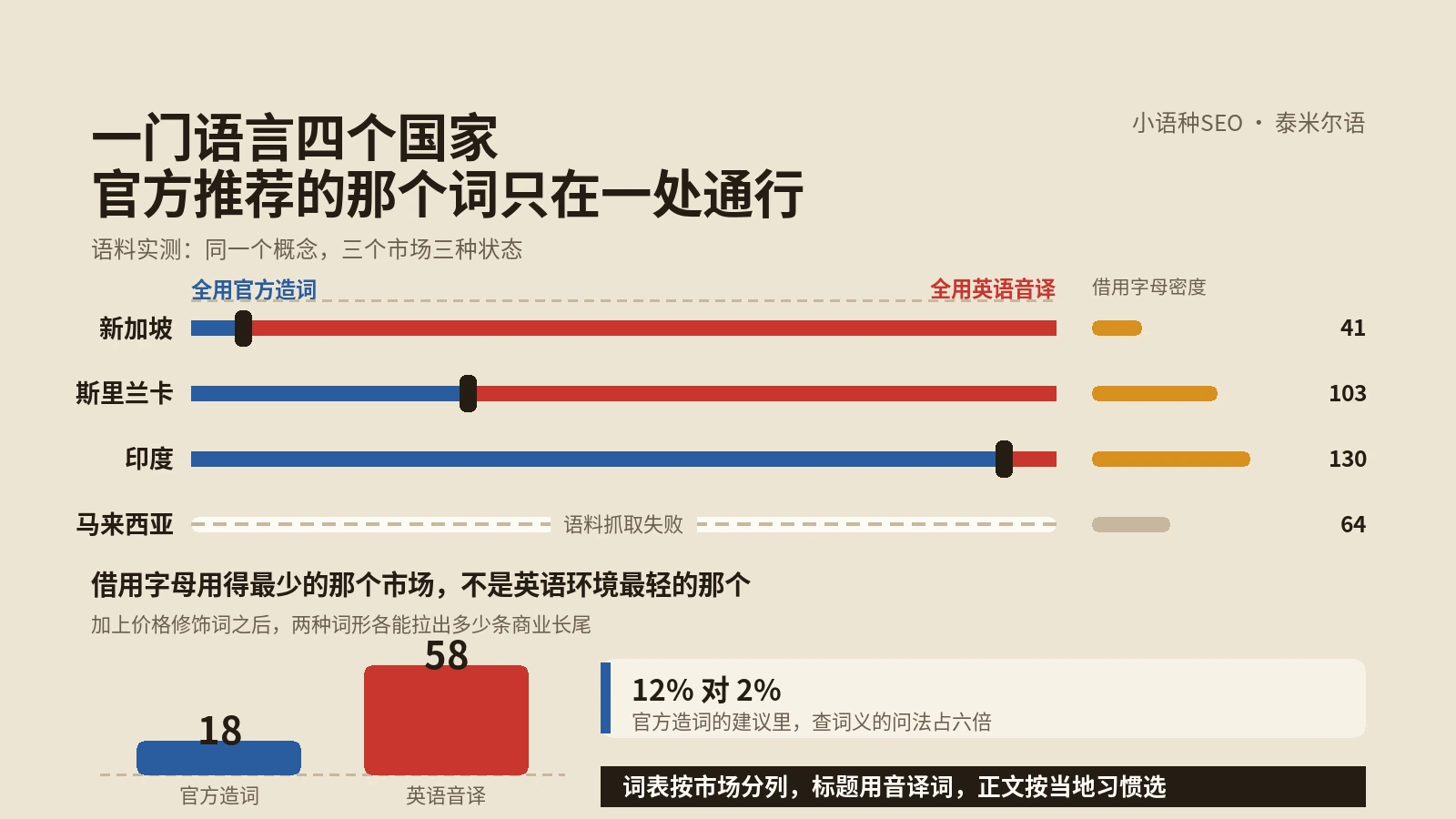 泰米尔语官方推荐的那个词写进正文很体面，放进词表一条带价格的长尾都拉不出来