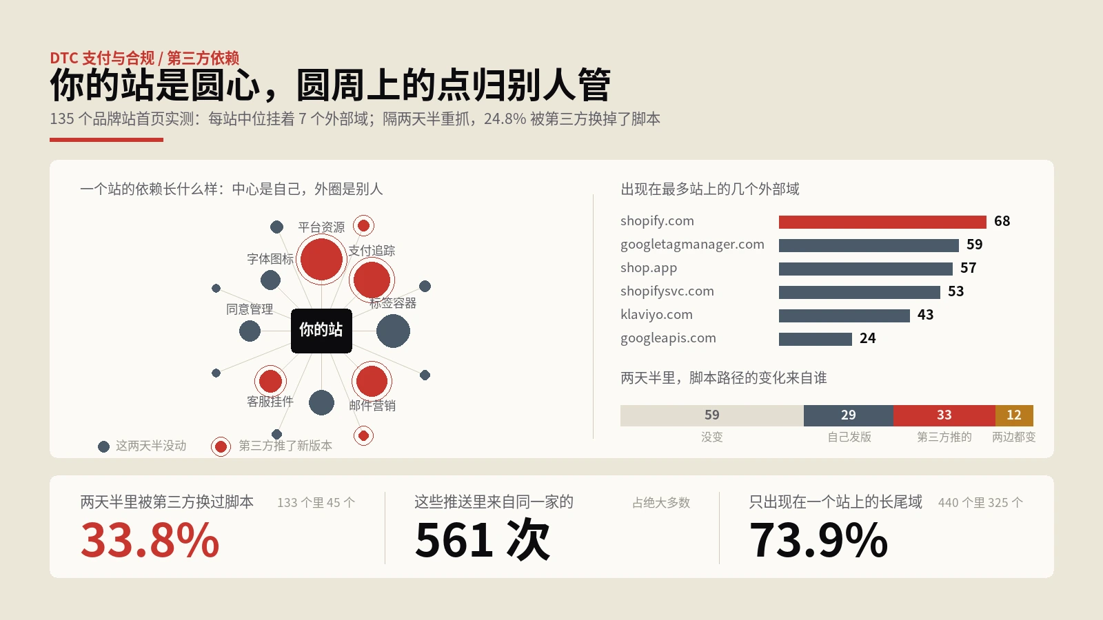 第三方脚本实测：两天半里四分之一的站自己变了