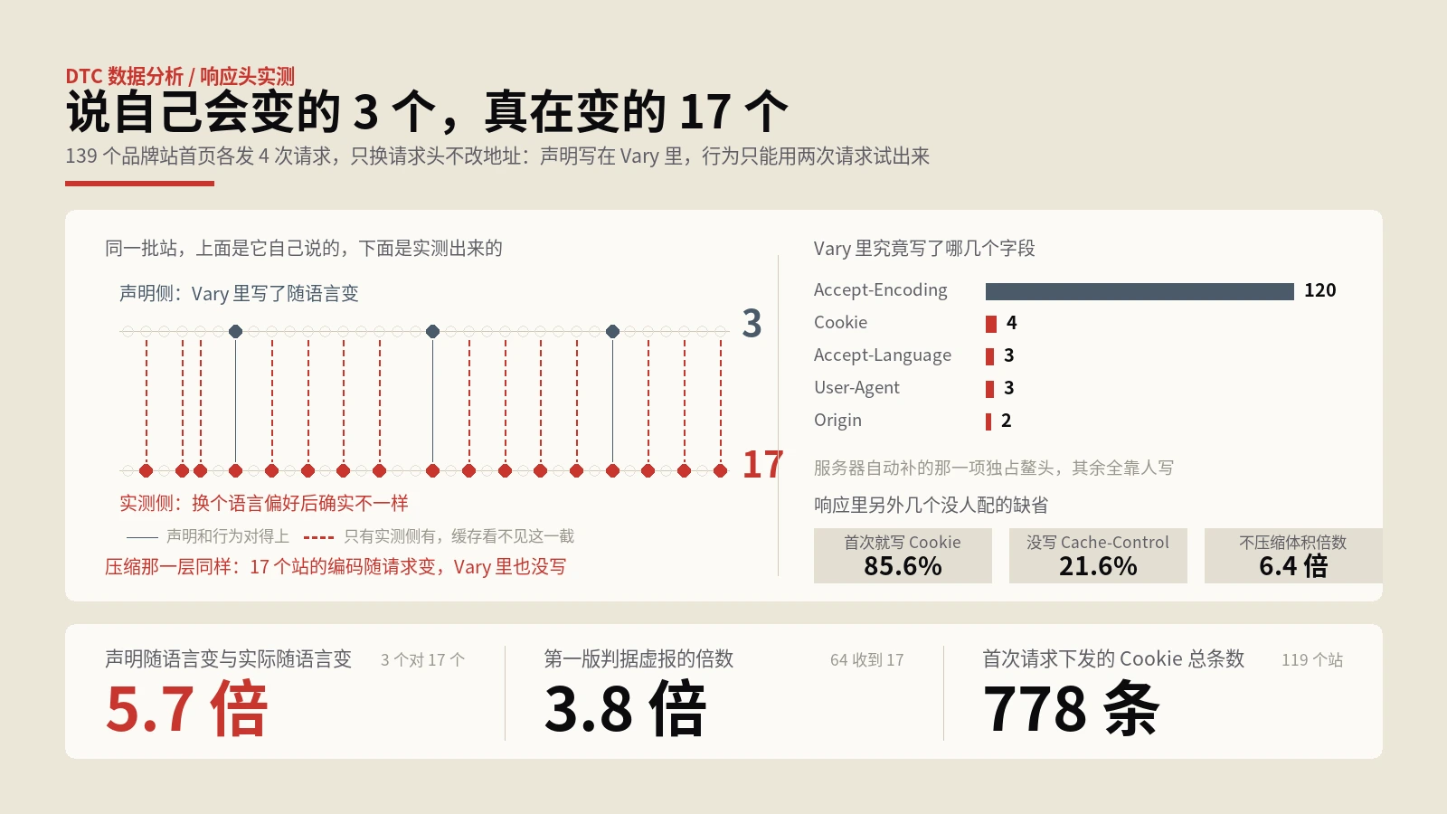 Vary响应头实测：说变的3个，真变的17个