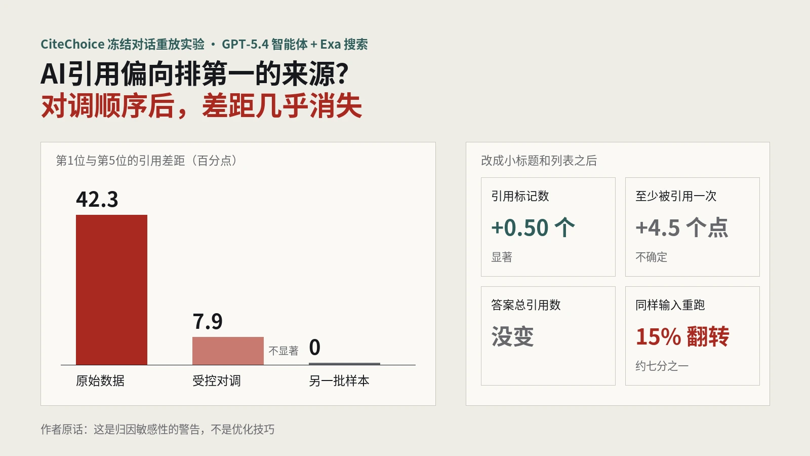 AI引用偏向排第一的来源吗？一项重放实验：对调顺序后差距几乎消失，改成小标题列表多拿标注却未必更容易入选