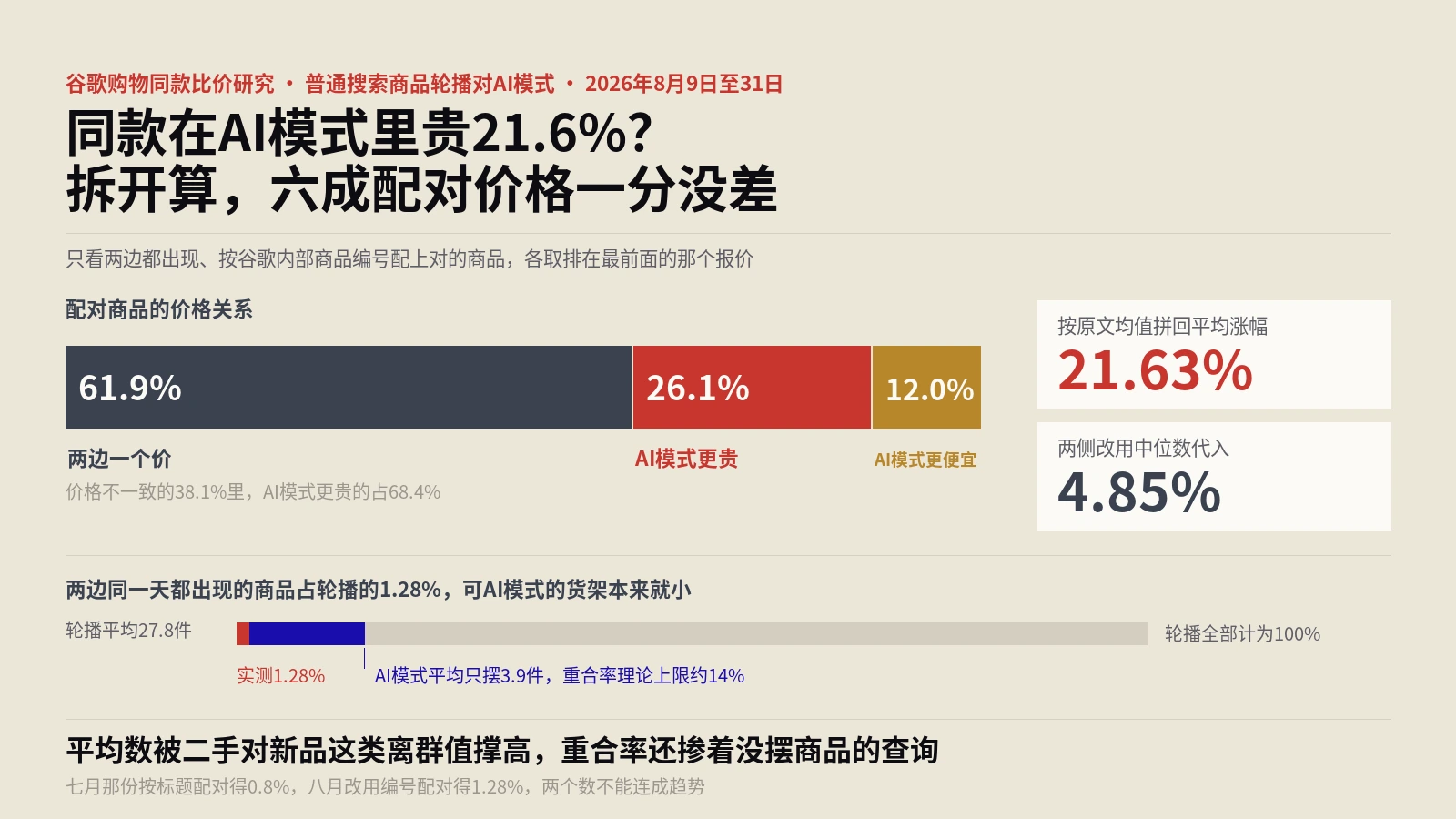 AI模式里同一件商品贵21.6%？拆开算，六成配对价格一分没差