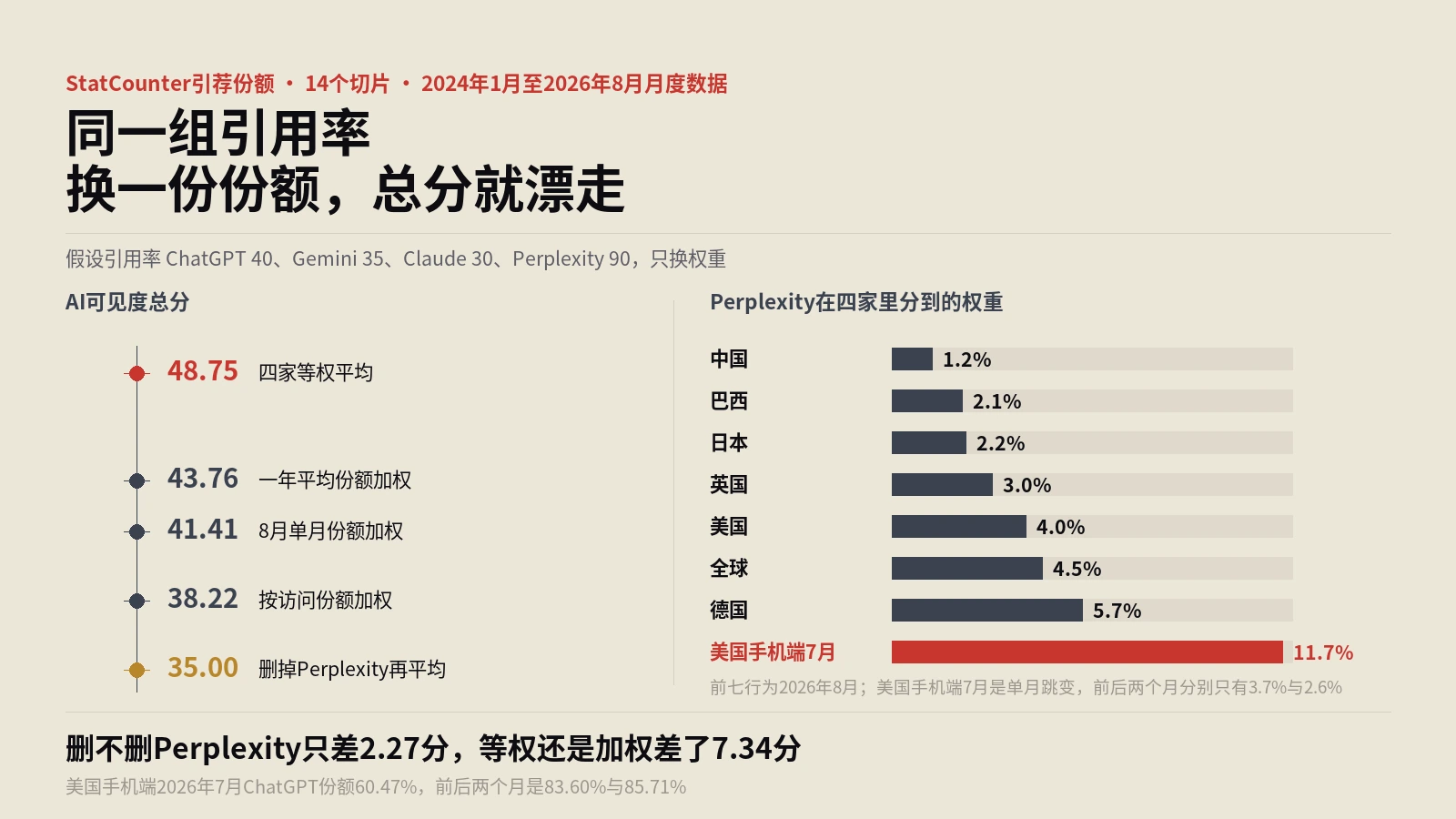 AI可见度分数怎么加权？14份份额切片里，Perplexity的权重从1.2%跳到11.7%