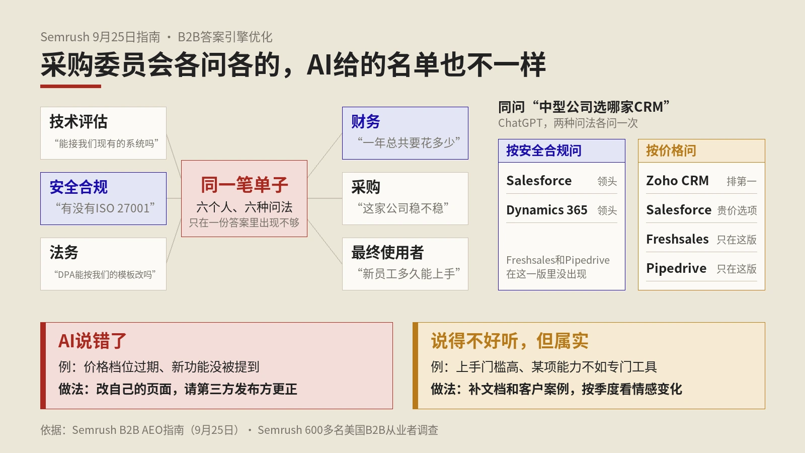 B2B答案引擎优化：采购委员会每个人问AI的问题不同，你得在每份答案里被说对