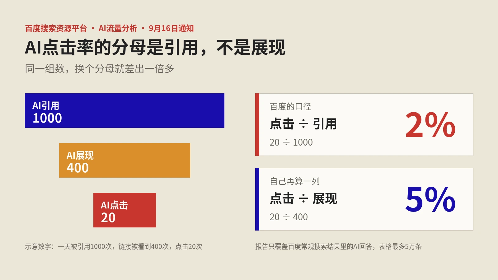 百度AI流量分析上线：AI点击率拿引用当分母，报告只管百度搜索里的AI回答