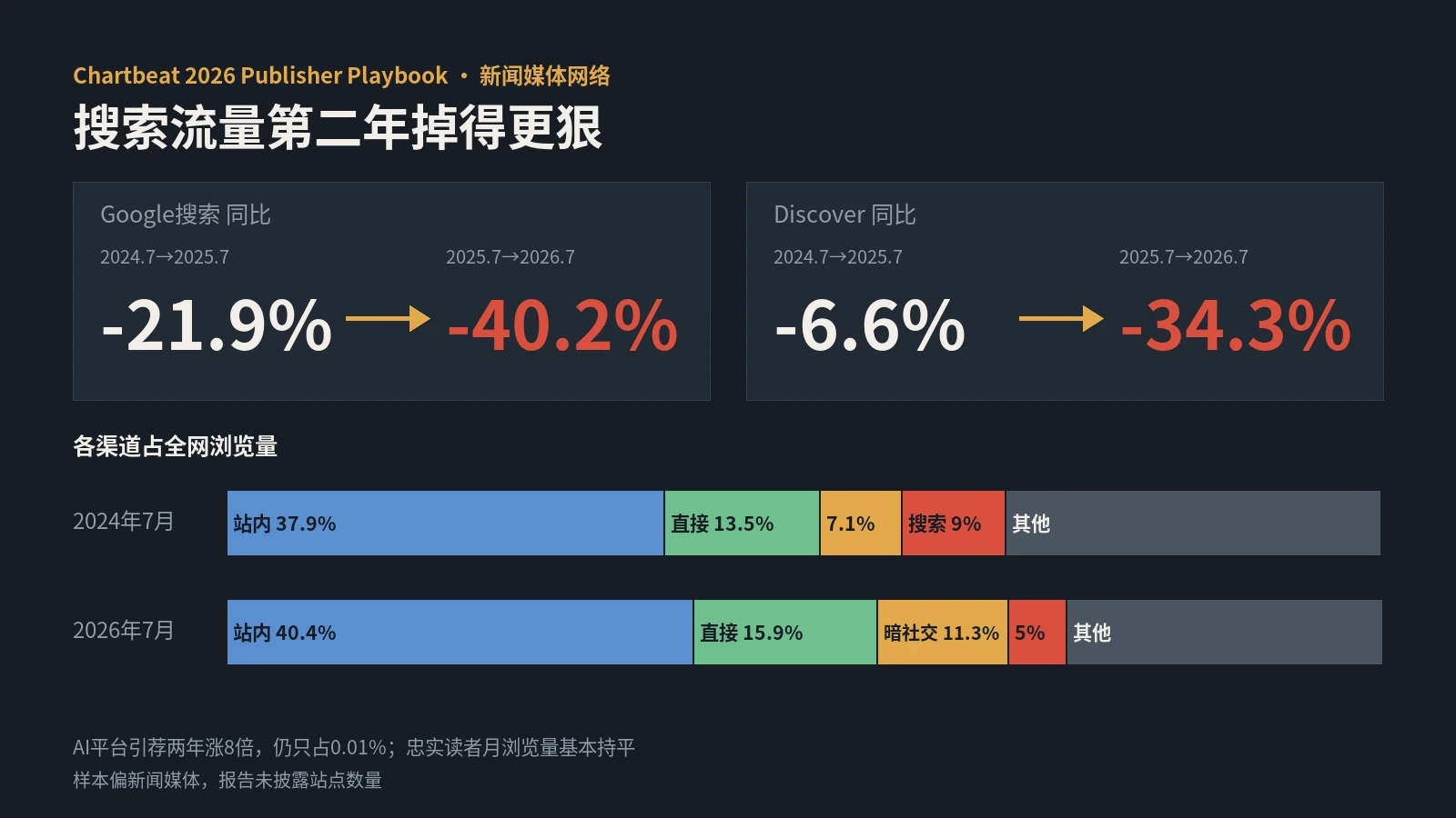 Chartbeat出版商报告：Google搜索流量同比降40.2%，Discover降34.3%，AI引荐只占0.01%