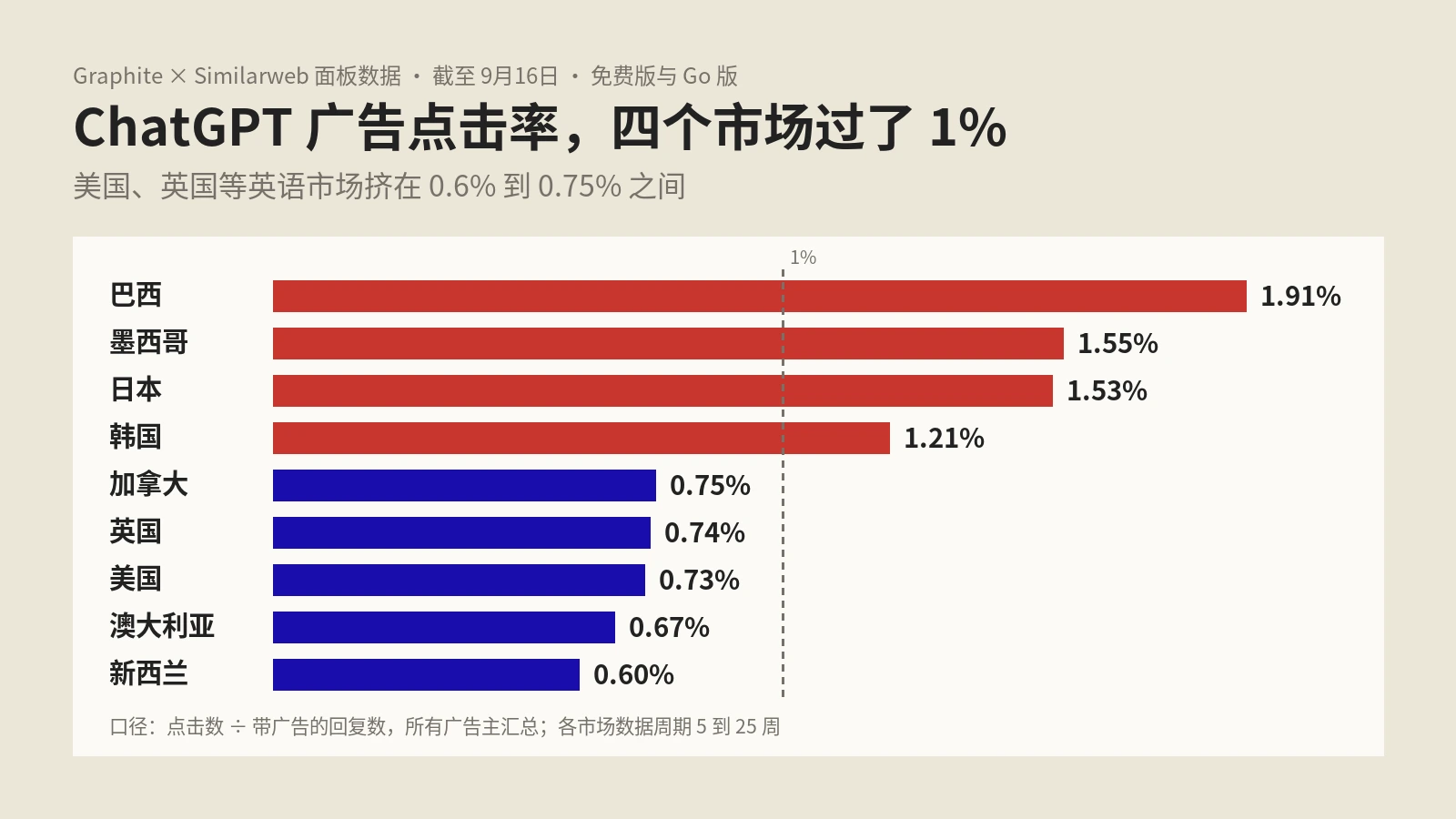 ChatGPT广告点击率分市场报告：巴西1.91%，美国只有0.73%