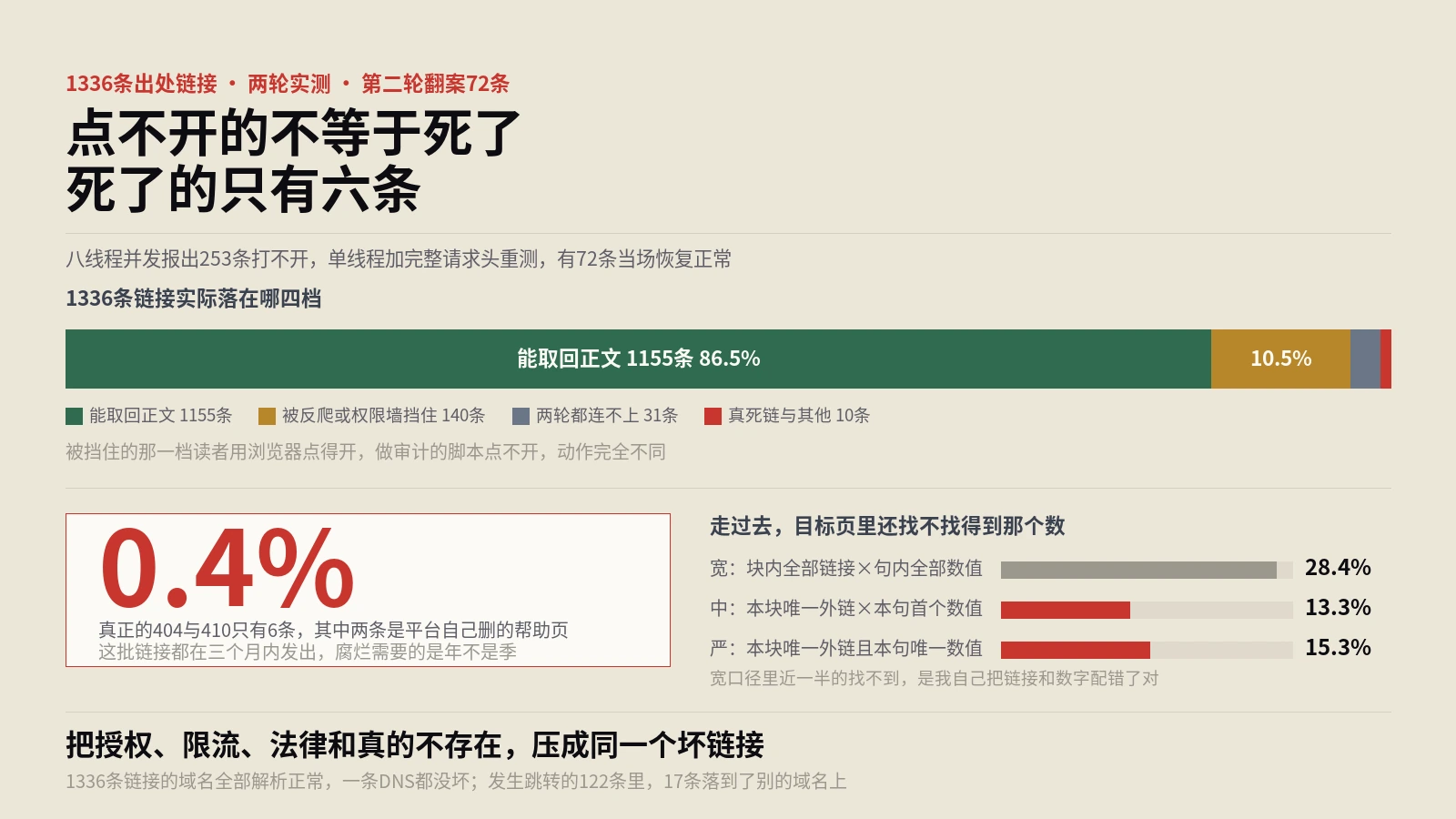 外链失效实测1336条出处链接：真死链只有6条，打不开的有181条