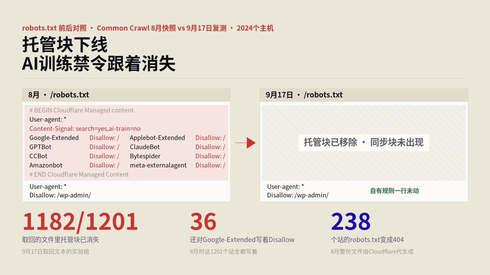 Cloudflare托管robots.txt下线实测：1201个站的AI训练禁令同时消失