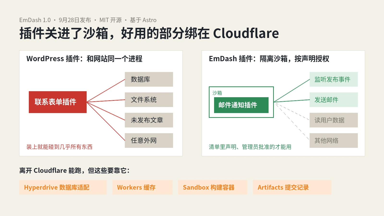 EmDash 1.0正式发布：WordPress替代品的插件进了沙箱，好用的功能却绑在Cloudflare