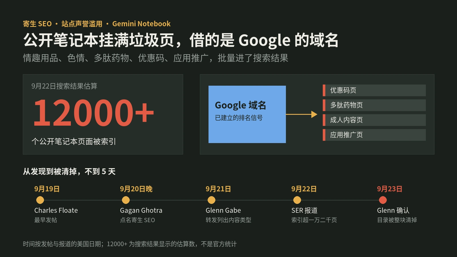 公开的Gemini笔记本被拿来做寄生SEO：一万多页进了Google索引，几天后整块被清掉