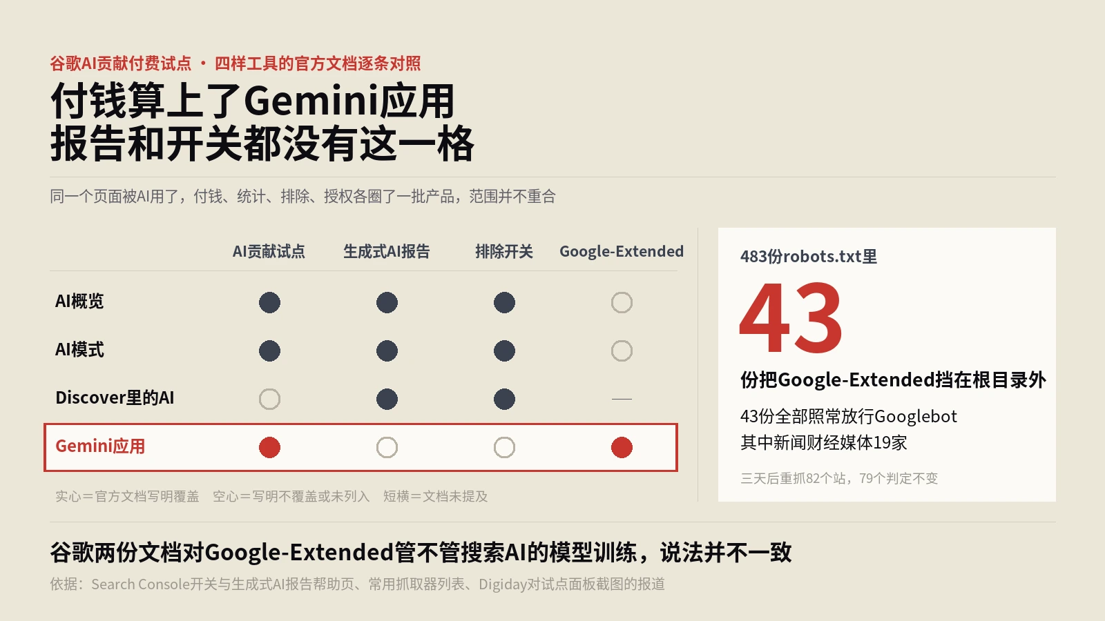 谷歌AI贡献付费试点：钱算上了Gemini应用，报告和开关都没有这一格