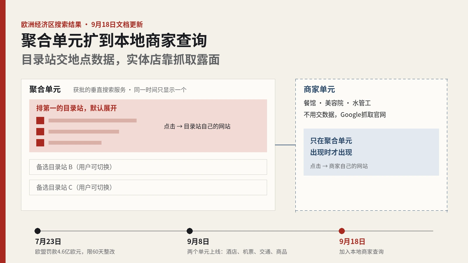 Google欧洲搜索结果的聚合单元扩到本地商家：目录站要交地点数据，实体店靠抓取进商家单元