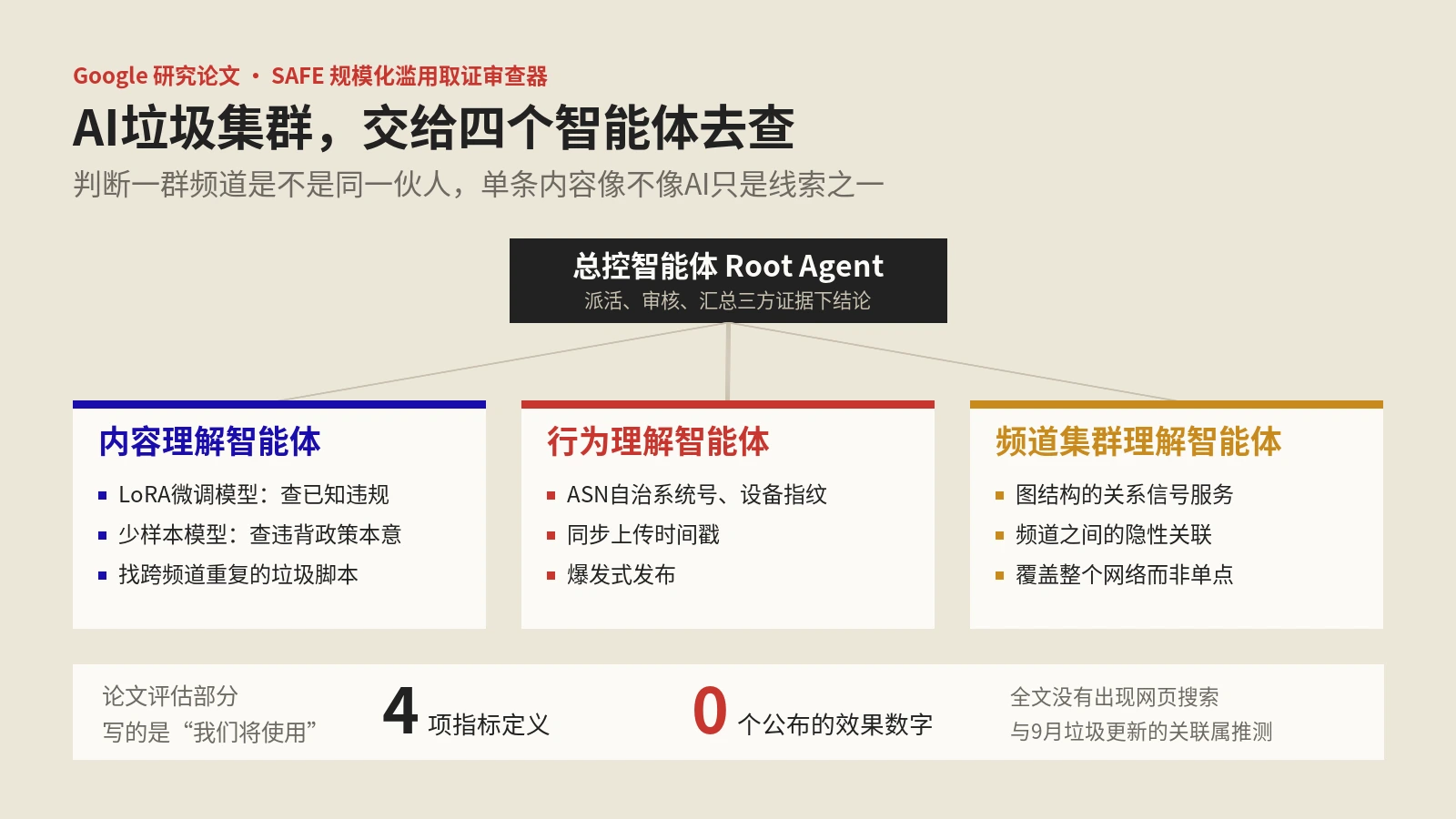 Google反AI垃圾系统SAFE：四个智能体查频道集群，论文没给一个准确率数字