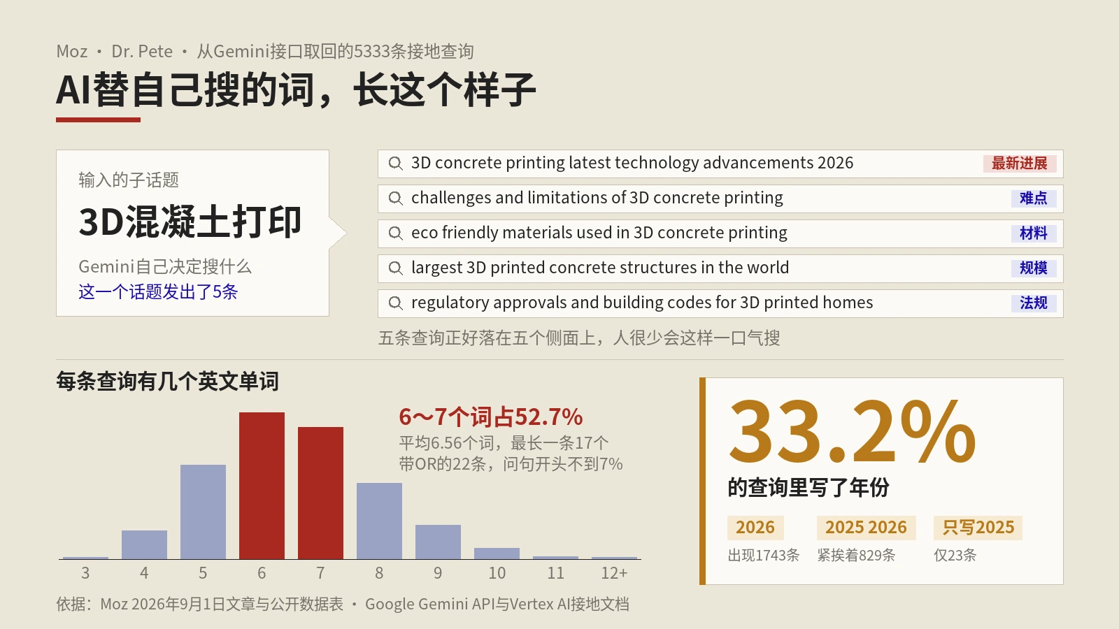 AI接地查询长什么样？Moz公开的Gemini搜索词数据，看机器替自己搜什么