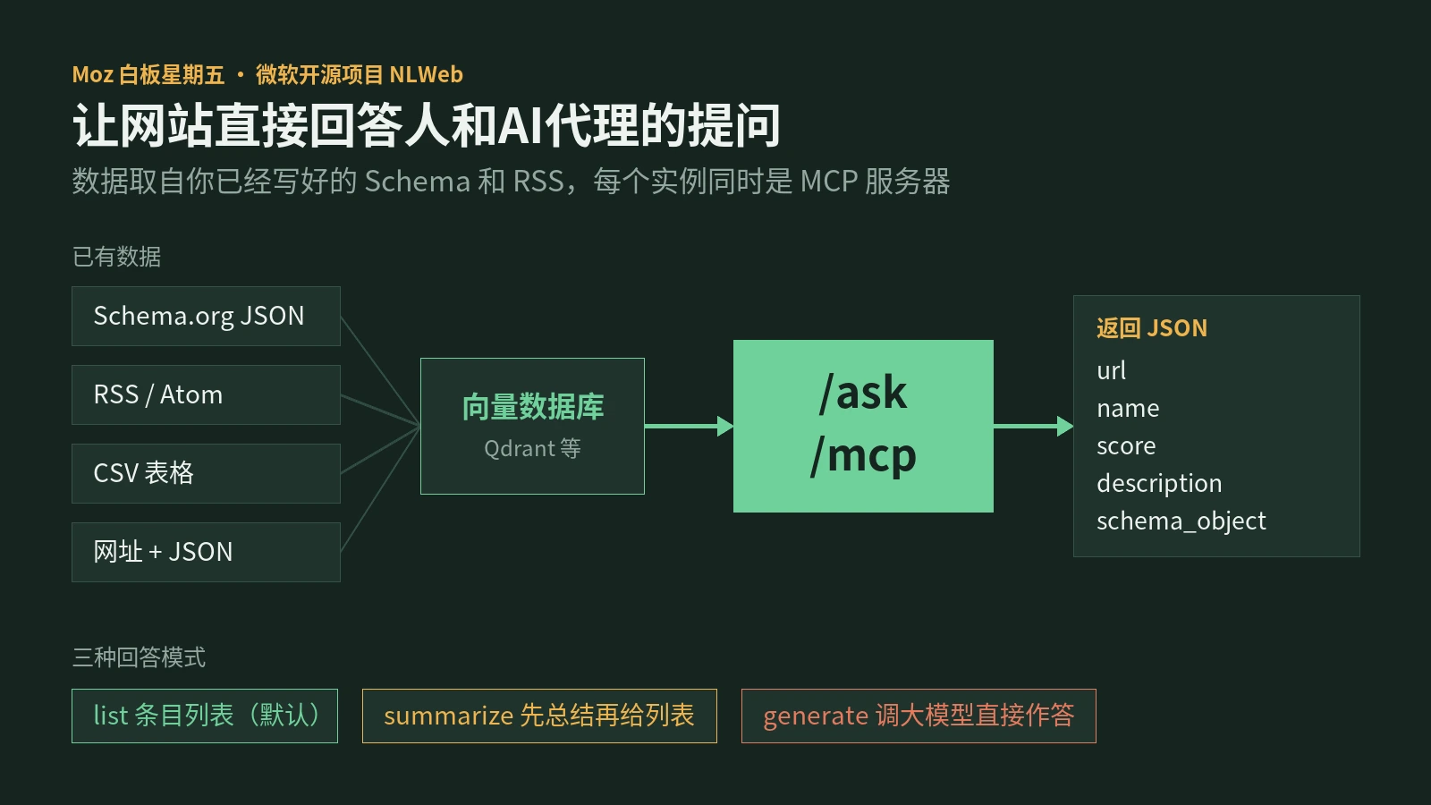 NLWeb是什么？微软开源的网站对话接口，读的是你已经写好的Schema和RSS