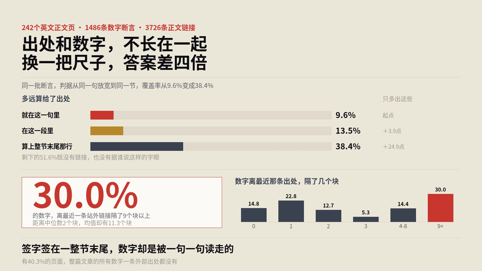 数据出处离数字有多远？1486条实测，同一句里给了链接的只有9.6%