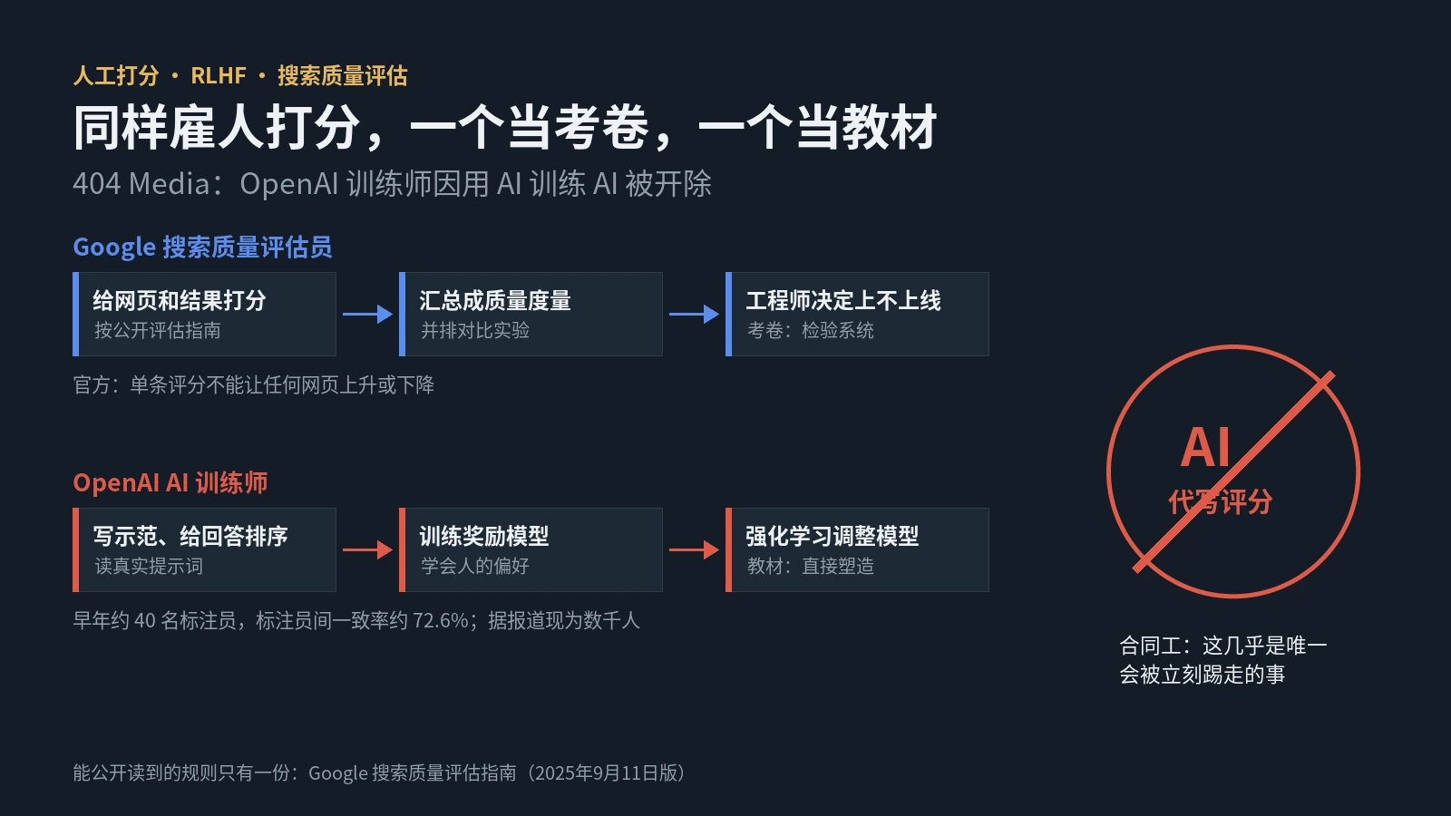 OpenAI训练师因用AI训练AI被开除：ChatGPT背后的人工打分，和Google质量评估员差在哪