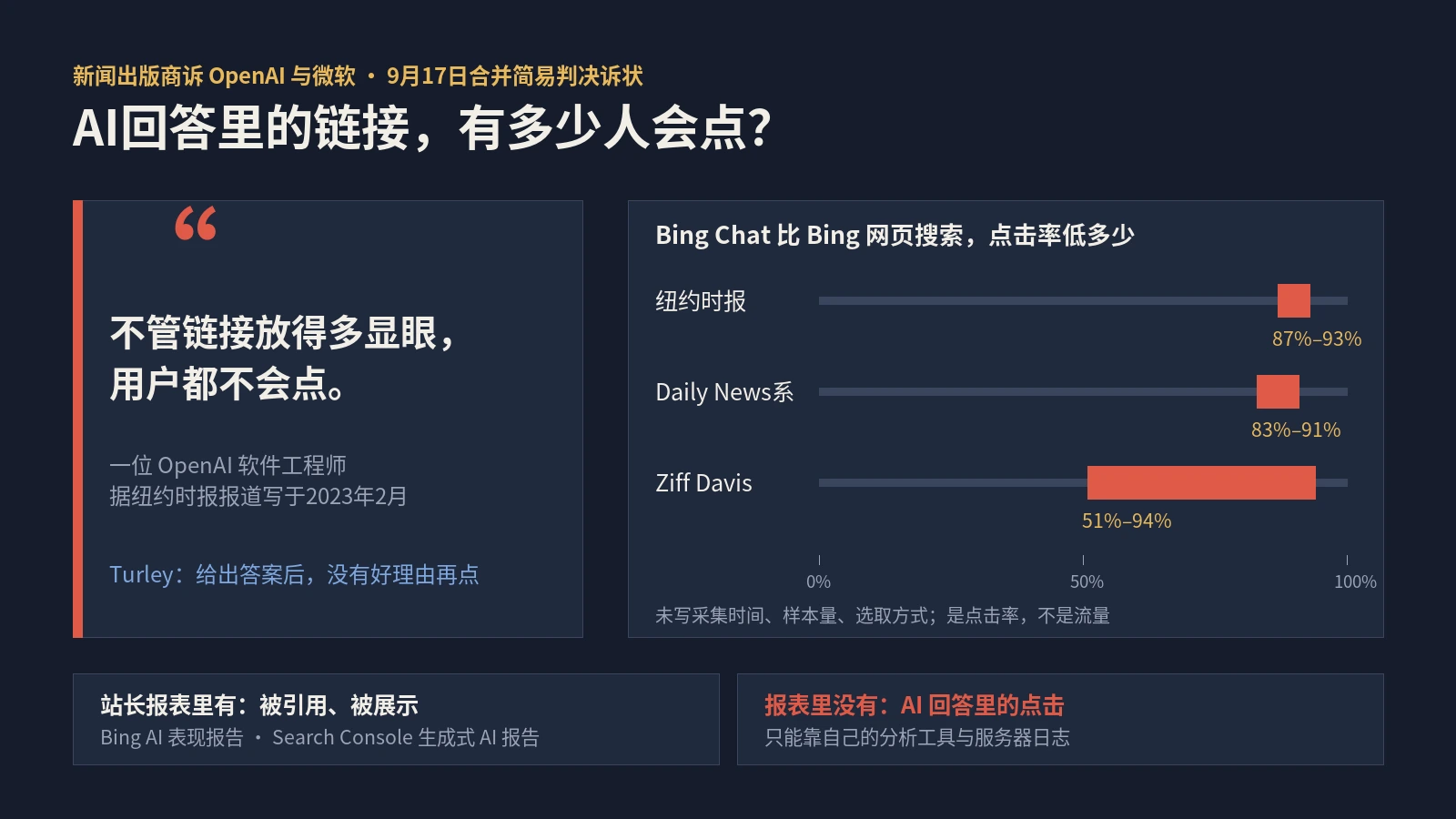 OpenAI工程师说用户不会点链接：版权诉状里，Bing Chat点击率比搜索低87%到93%