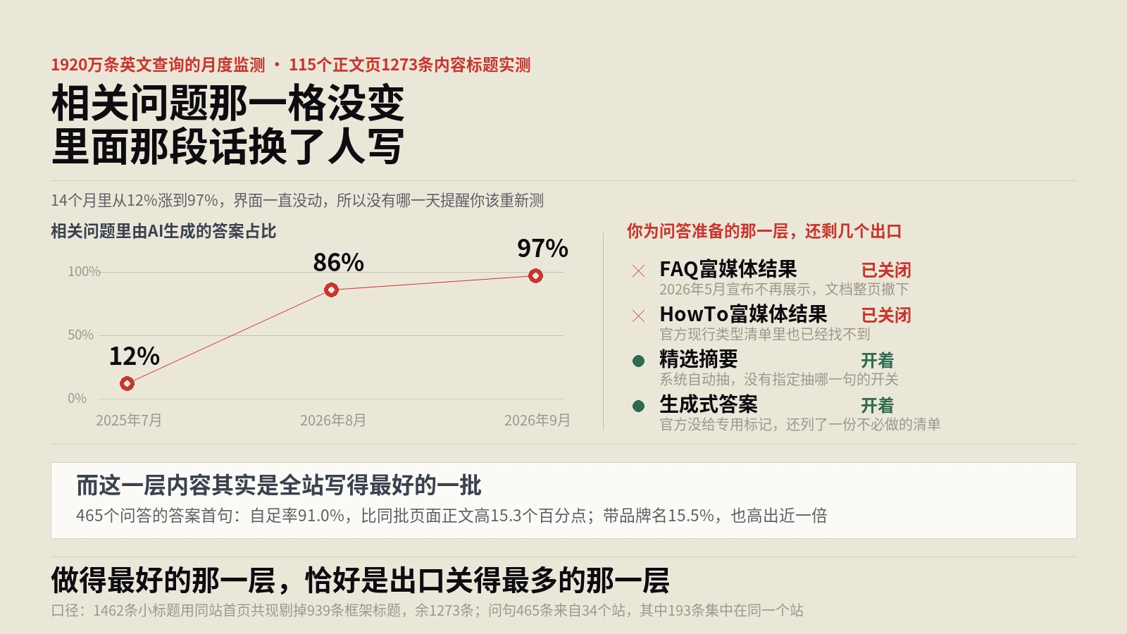 相关问题97%的答案已经由AI写了，你那465个问答还通向哪