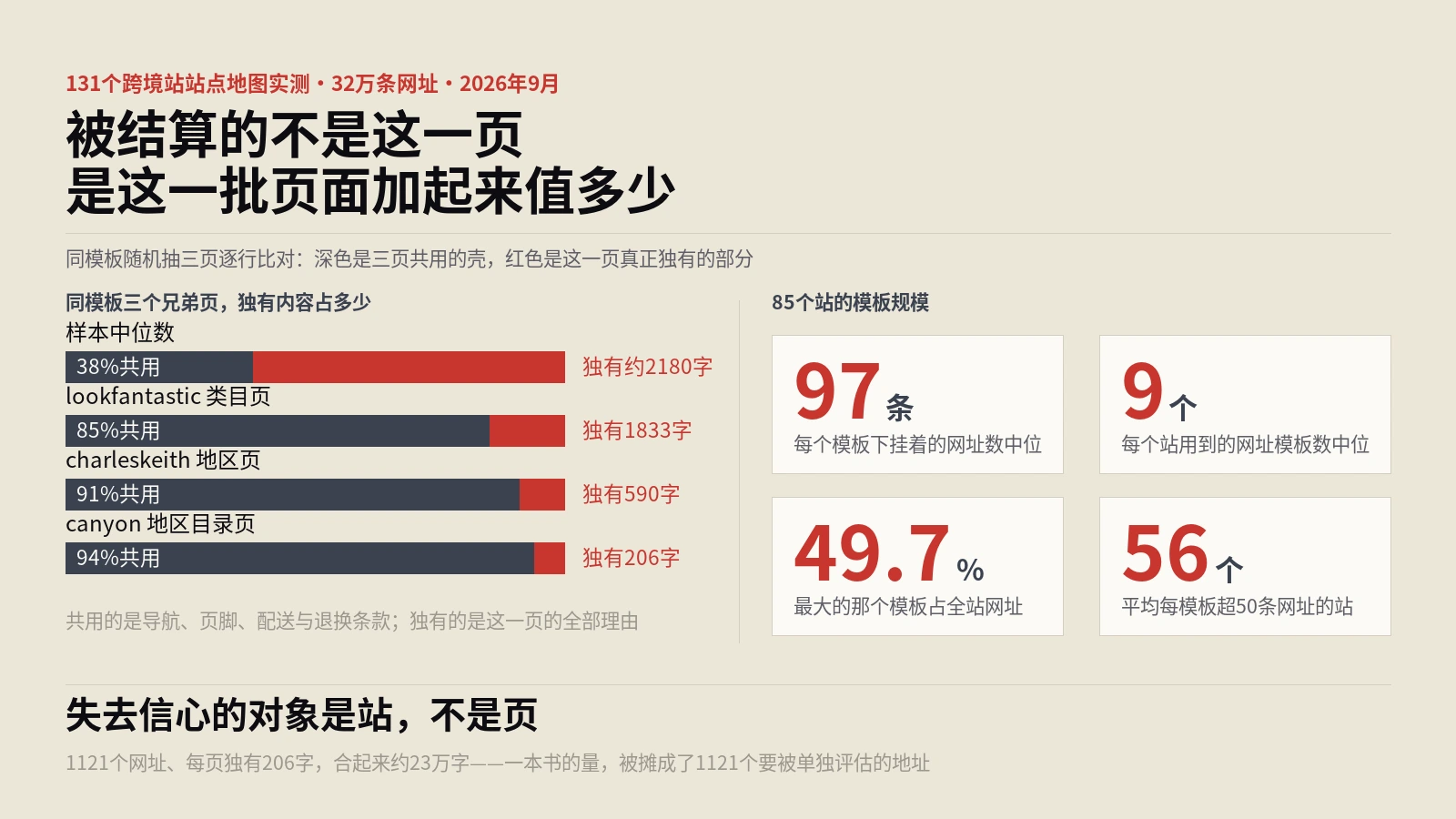 程序化SEO的账不算在那一页头上，算在整个站头上