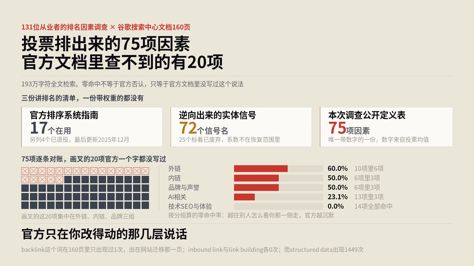 排名因素清单实测：131人投出的75项，官方文档里查不到的有20项