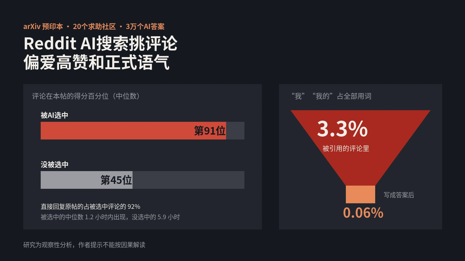 Reddit AI搜索挑评论偏爱高赞和正式语气，亲身经历进了答案也被改写成通用建议