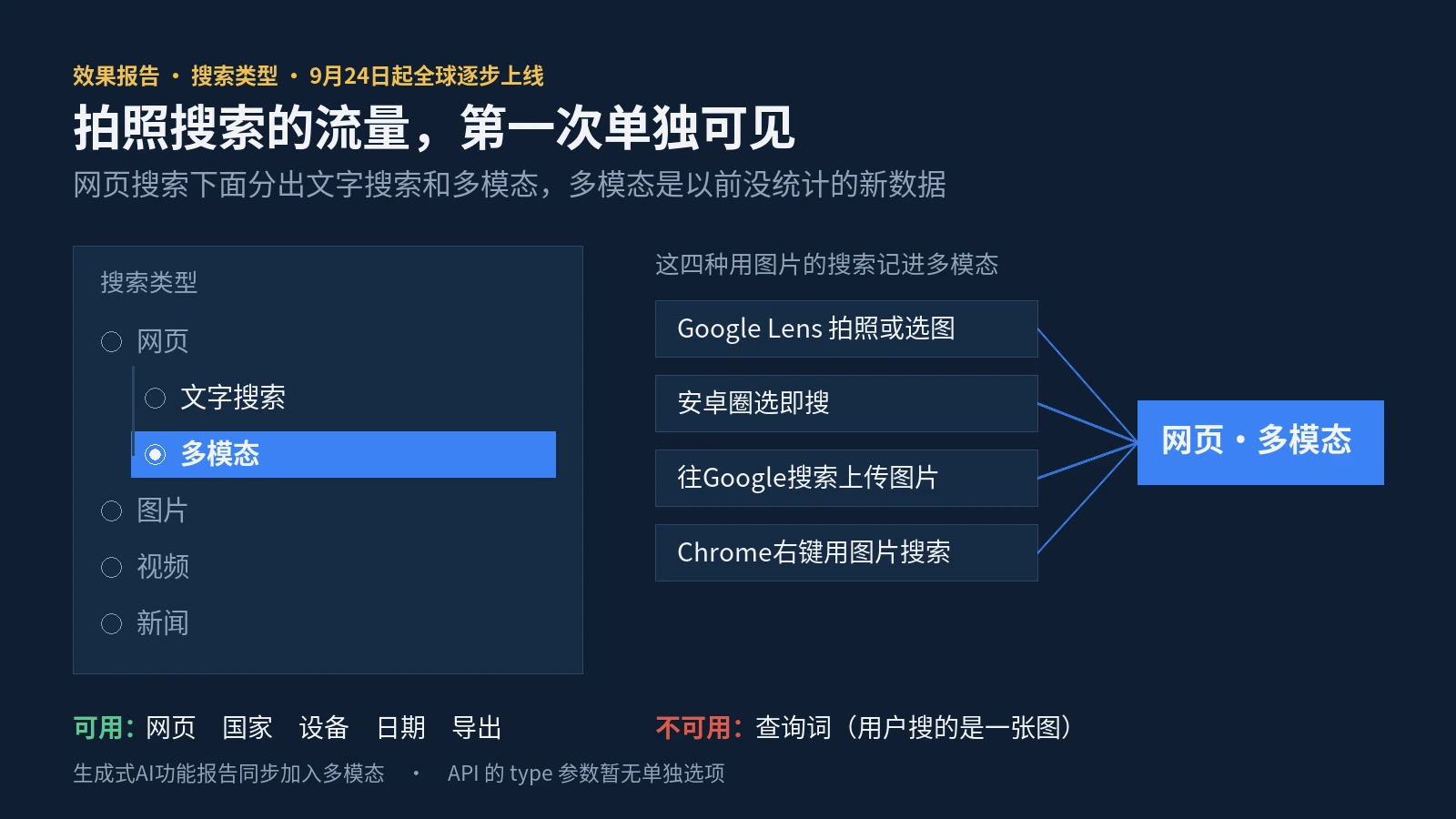 Search Console多模态筛选上线：Lens和圈选即搜带来的流量终于能看，只是没有查询词