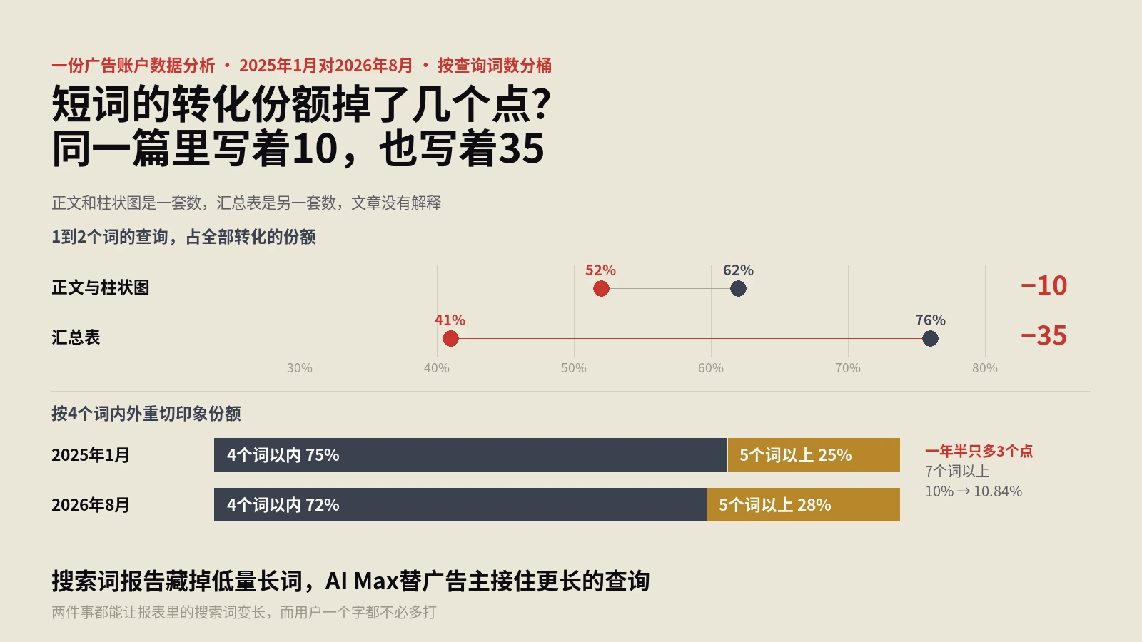 查询长度变长了吗？同一份广告数据里，短词转化份额一处掉10个点一处掉35个点