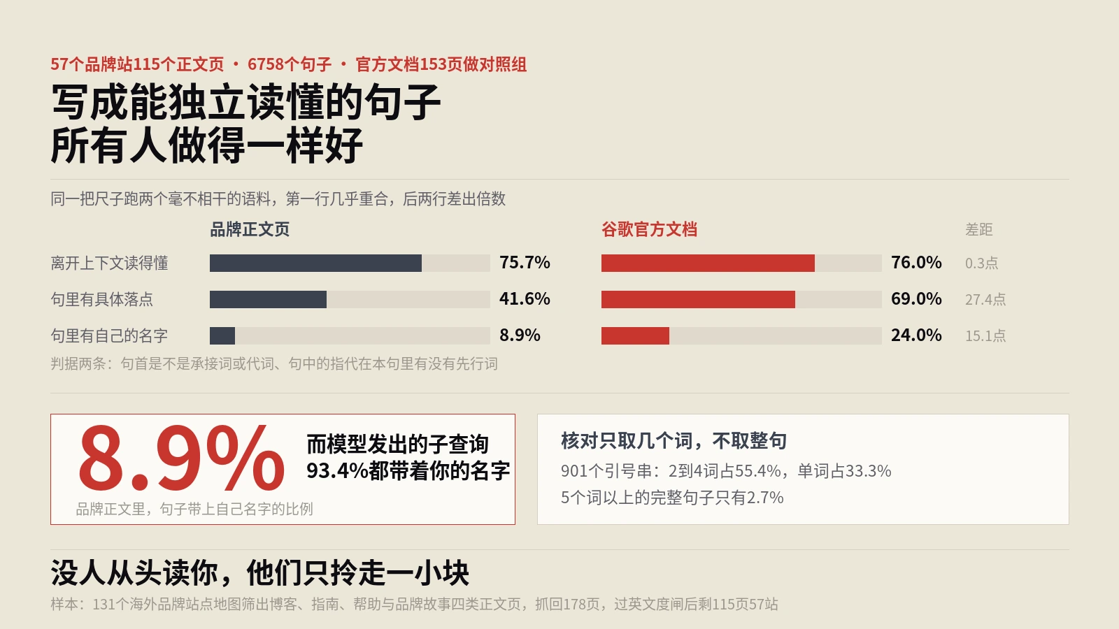 AI引用只取四个词：6758句实测，句子里带得上品牌名的只有8.9%