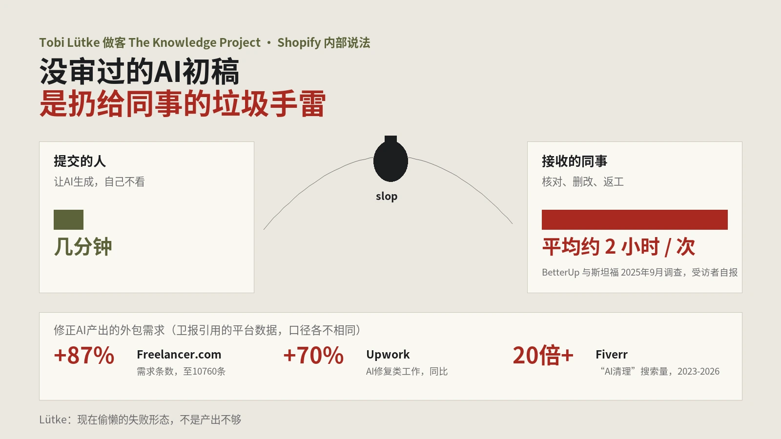 Shopify CEO说员工开始互扔AI垃圾手雷：没审过的AI初稿，审稿成本落到了同事头上