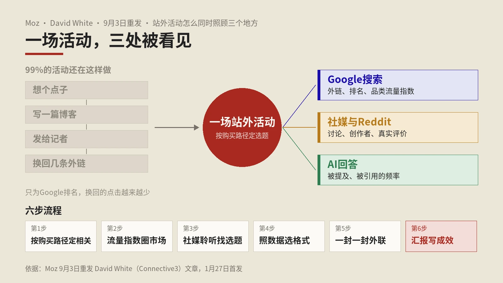 站外推广不能只盯外链：Moz讲多渠道活动六步法，让Google、社媒和AI回答都看得到你