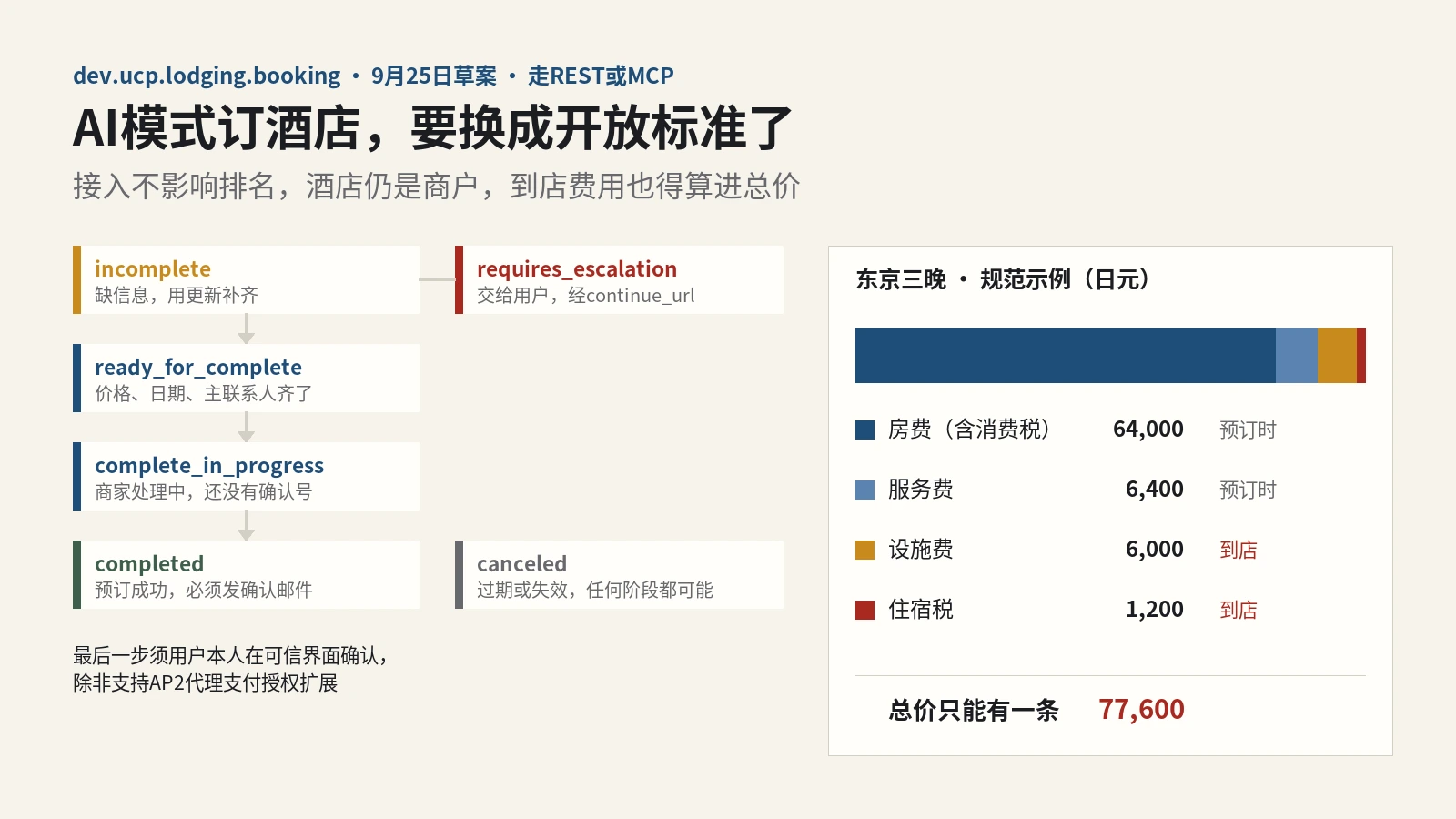 UCP住宿预订草案公开：Google AI模式订酒店要换成开放标准，接入不影响排名