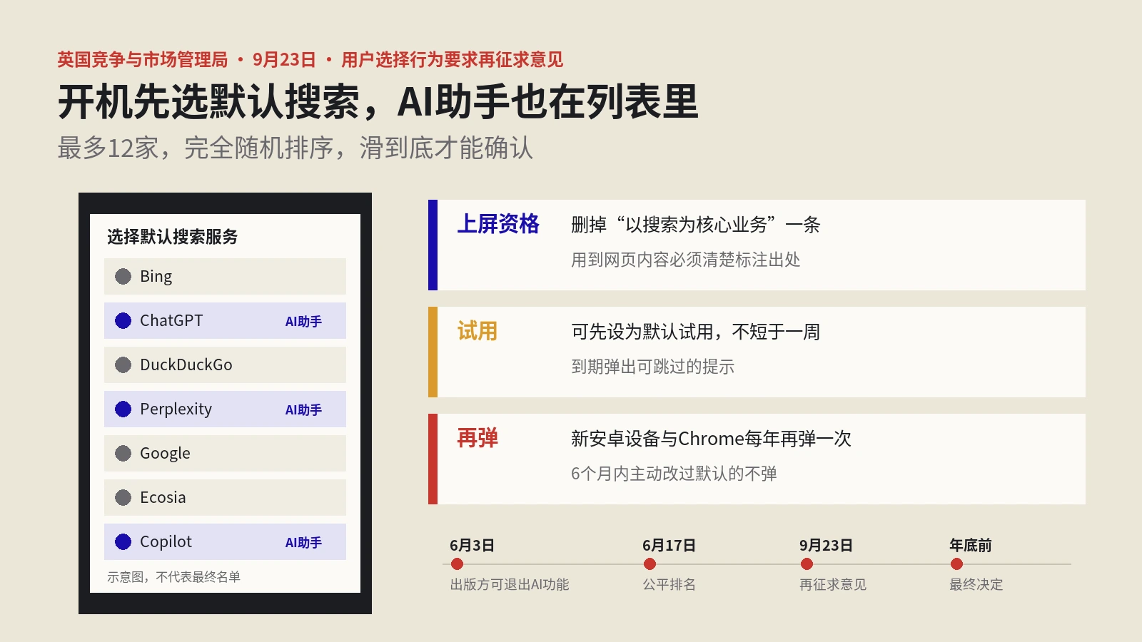 英国CMA要Google加搜索选择屏：ChatGPT这类AI助手也能上，新安卓和Chrome每年再选一次