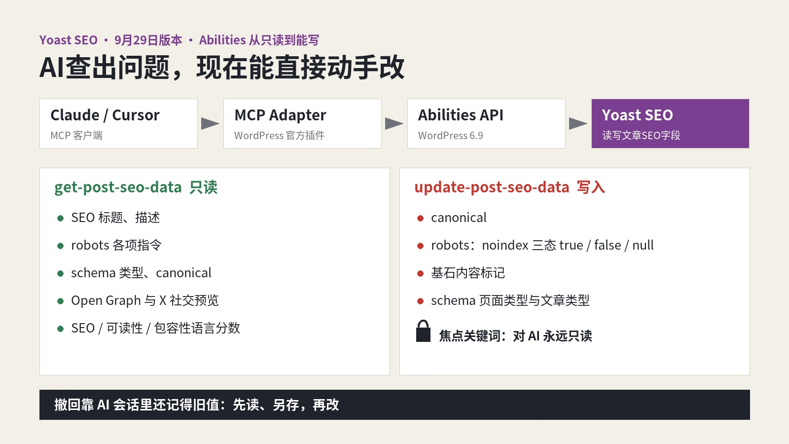 Yoast SEO Abilities开放写入：AI工具能直接改canonical和robots，撤回却要靠会话记忆