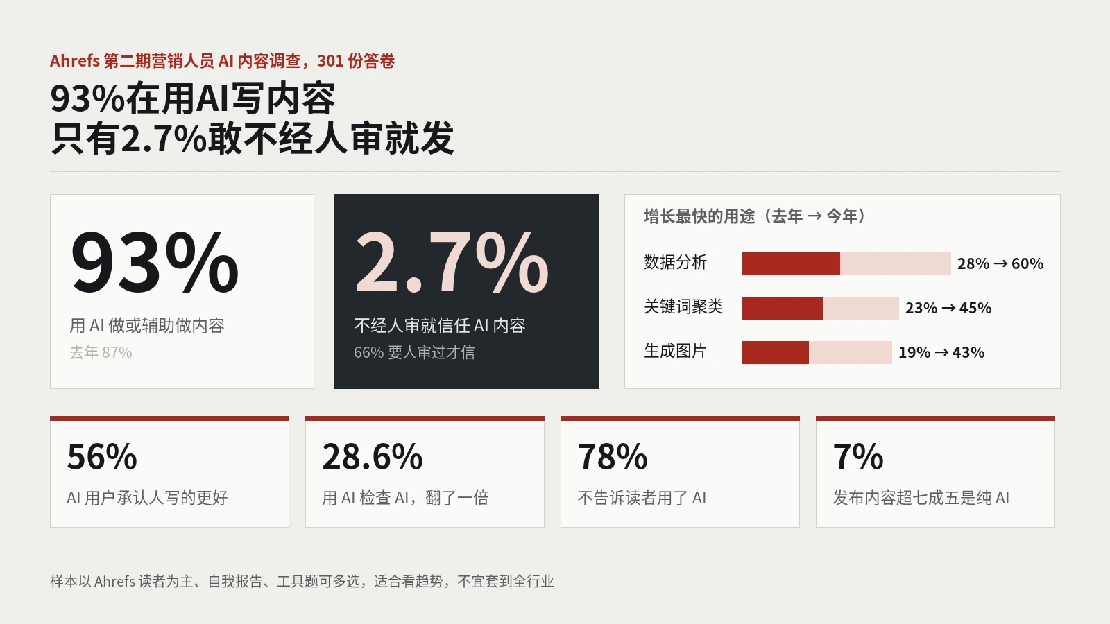 Ahrefs 2026年营销人员AI内容调查：93%在用AI写内容，只有2.7%敢不经人审就发