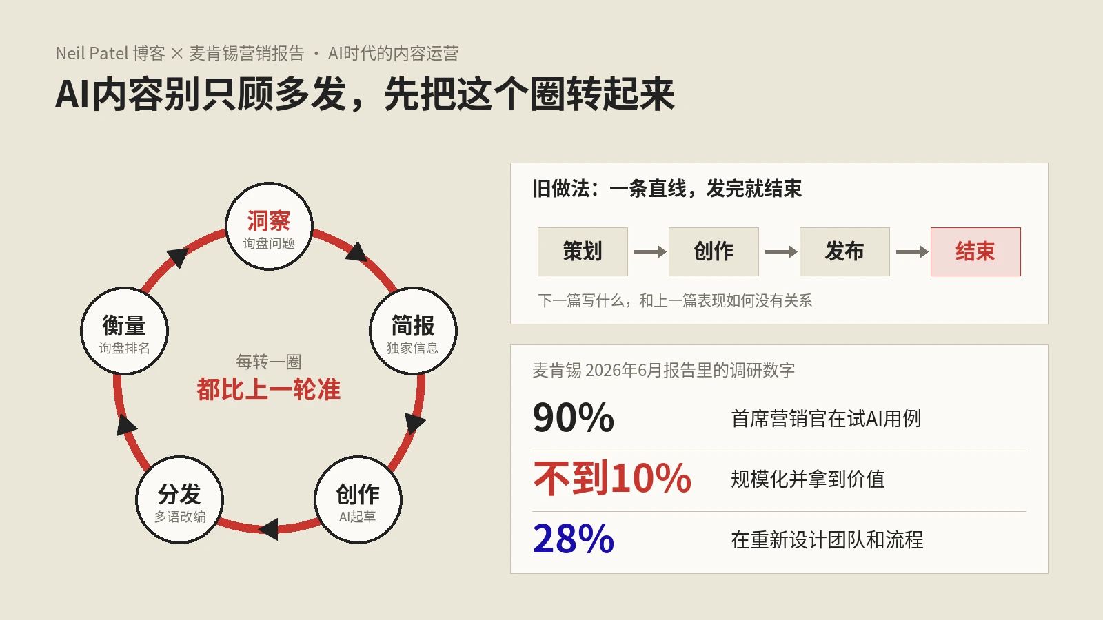 AI内容生产别只顾多发：麦肯锡五项能力里，内容团队先要搭的是这套系统