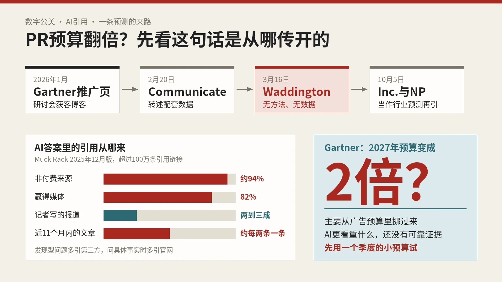 PR预算到2027年翻倍？Gartner这条预测的出处与AI引用数据，外贸站的数字公关钱该怎么花
