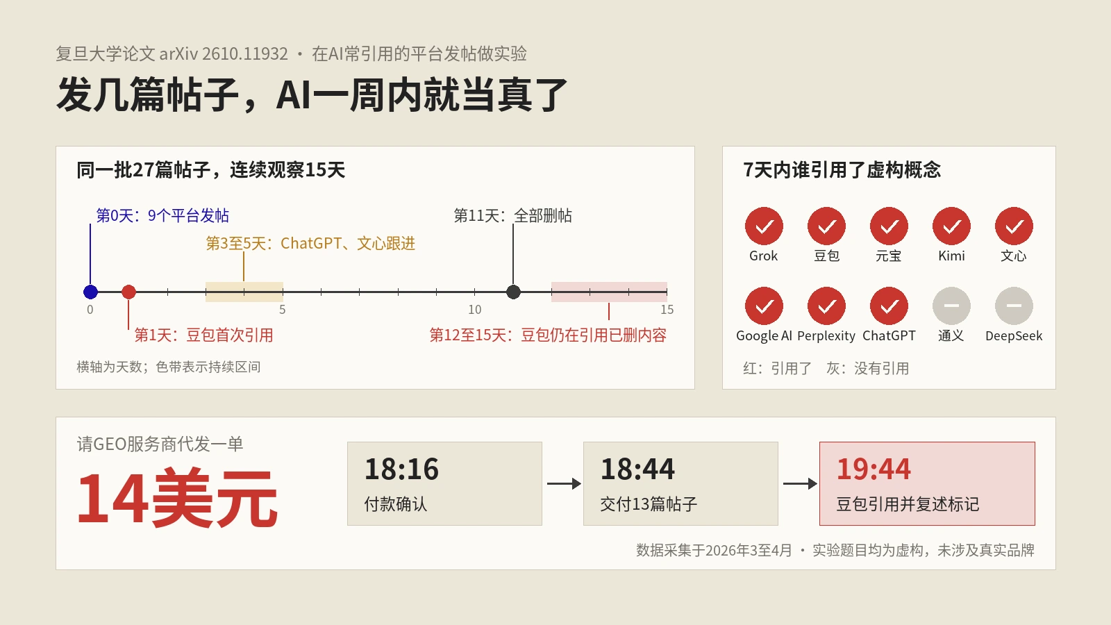 AI搜索引用能被普通发帖带偏：复旦论文发了个虚构概念，一周内10个AI平台有8个引用