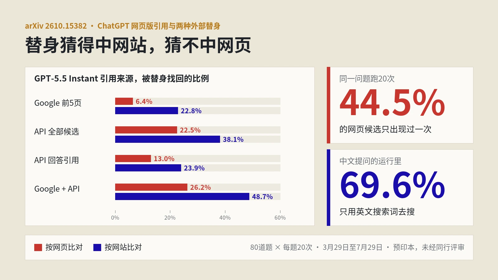 用OpenAI API监测ChatGPT引用准不准？新论文：网页只找回四分之一，按网站算能到五成