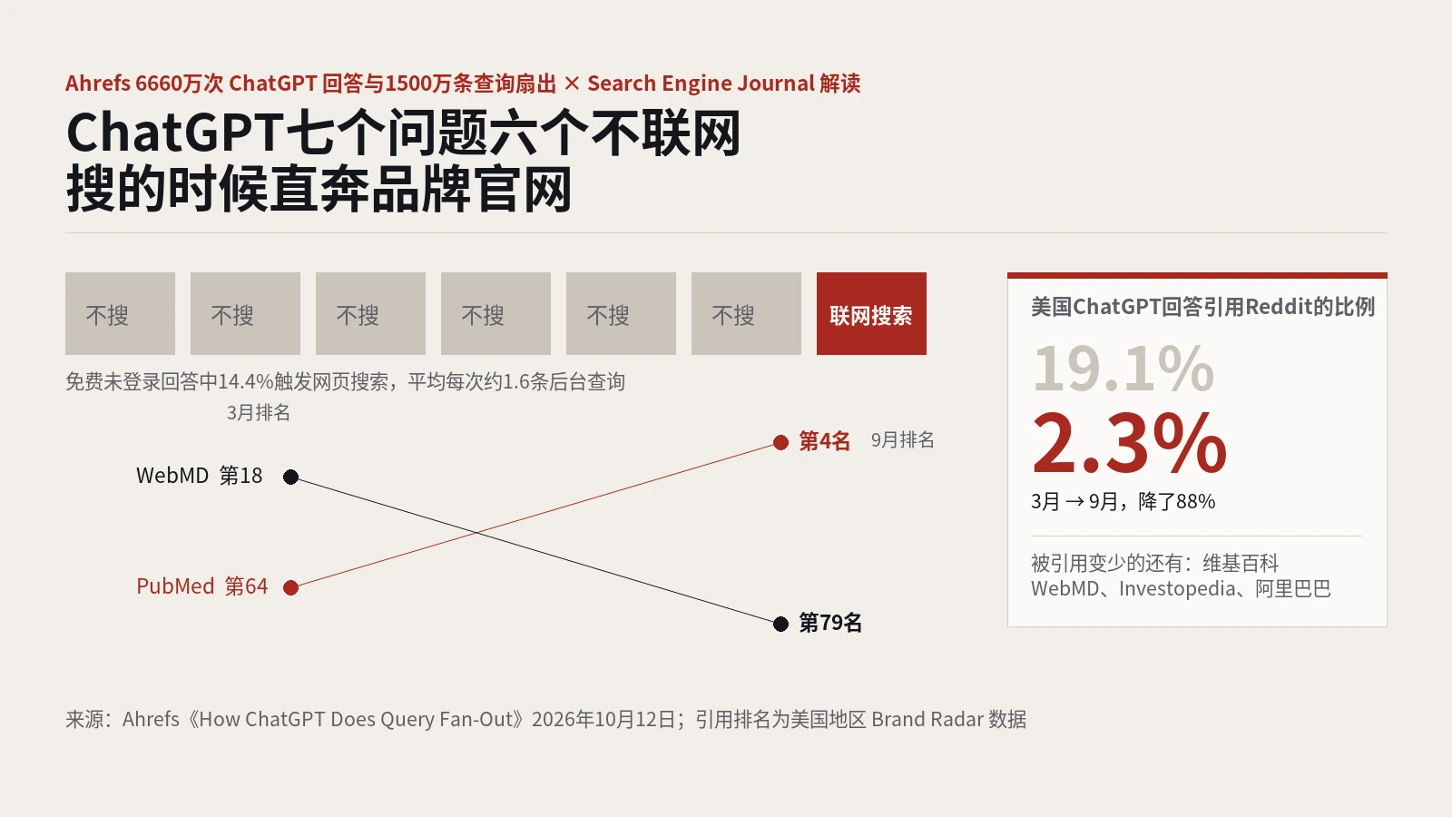 ChatGPT免费版85.6%的回答不联网，搜的时候直奔品牌官网：Ahrefs查询扇出研究解读