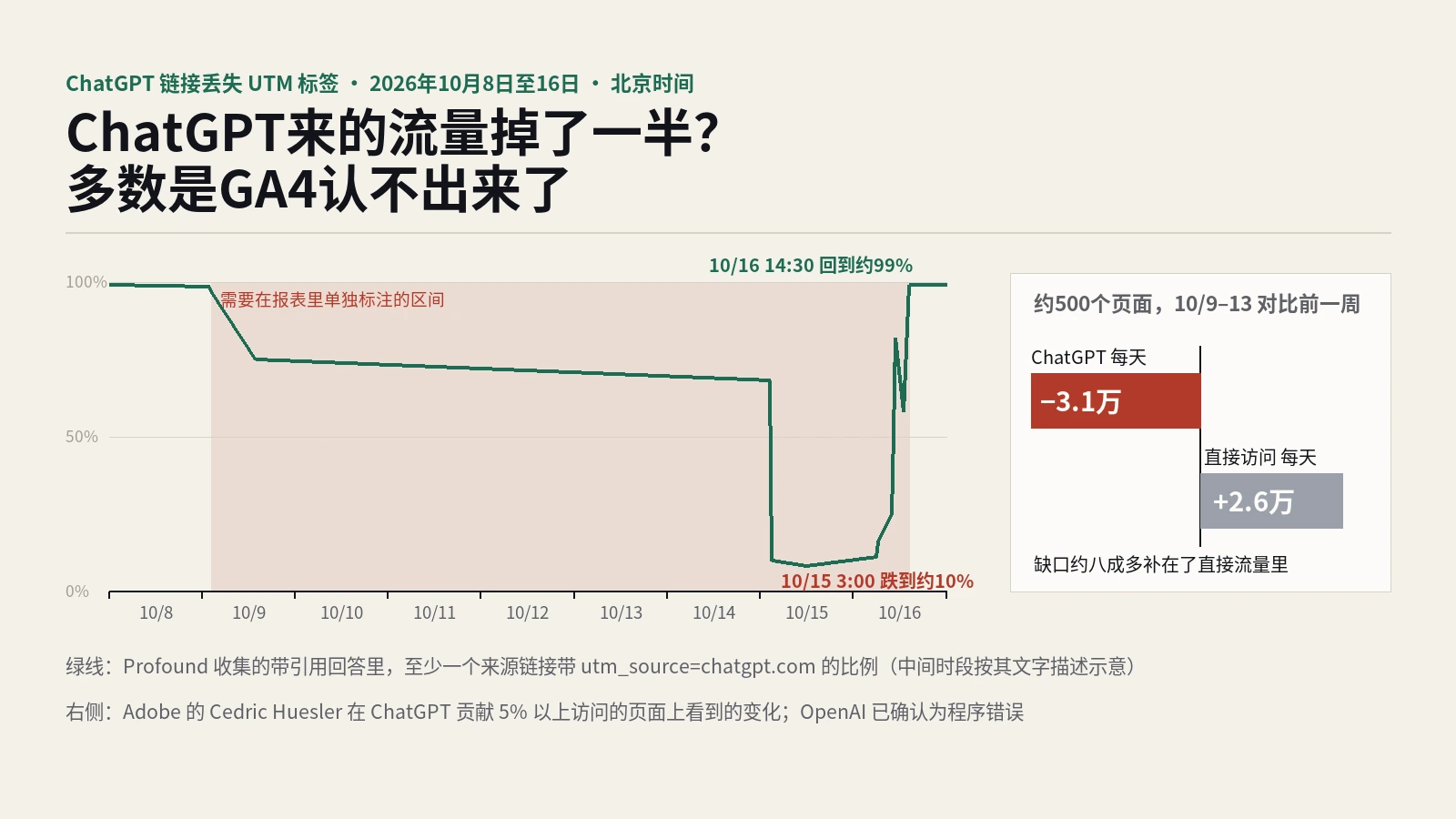 ChatGPT来的流量掉了一半？10月8日到16日，多数是GA4认不出来了