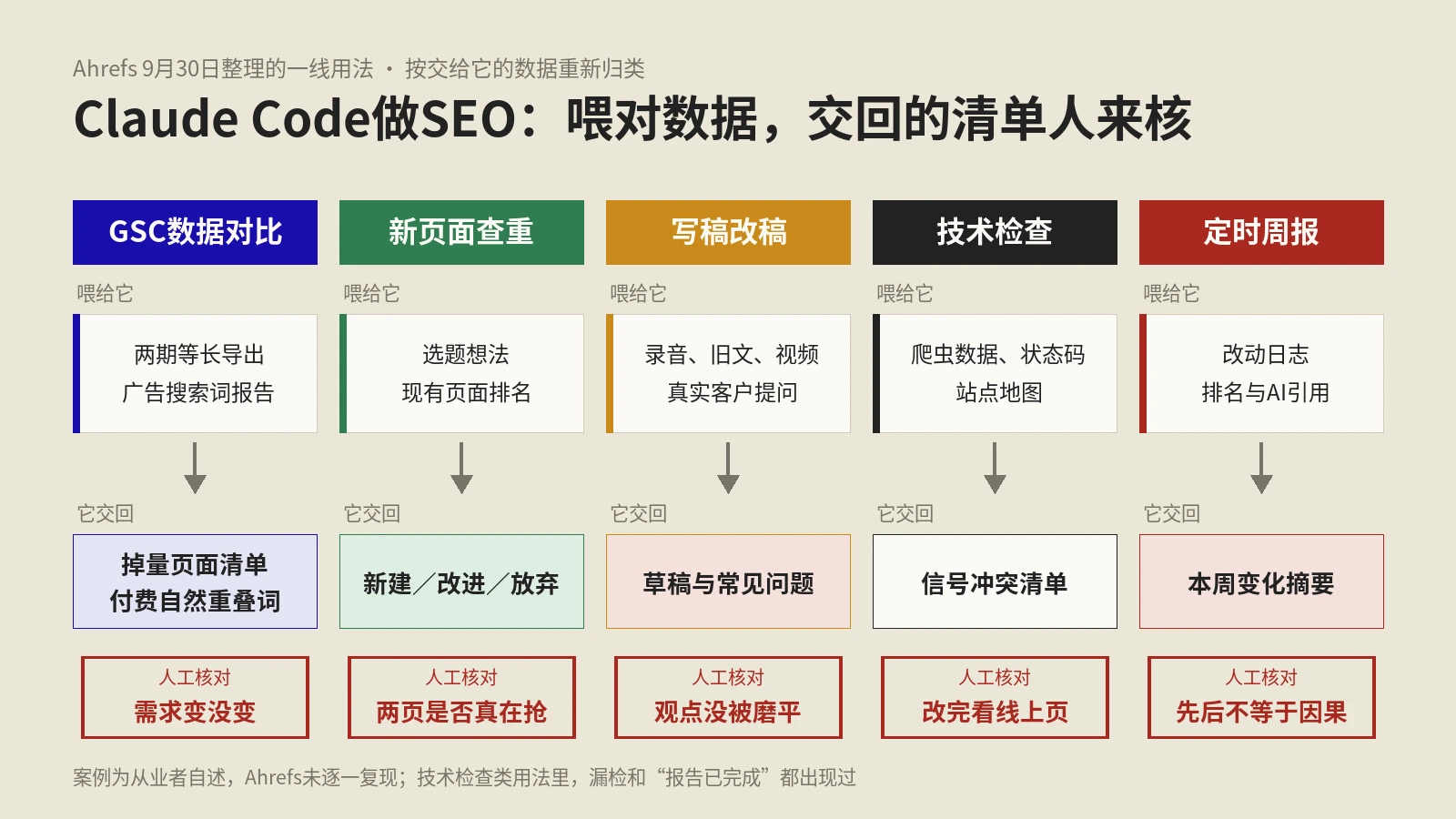 Claude Code做SEO能接哪些活？Ahrefs收集的一线用法，按你手里的数据分五类讲清楚