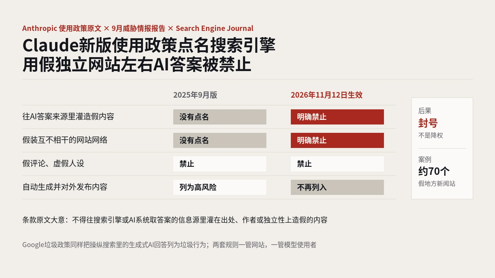 Claude新版使用政策点名搜索引擎：禁止用假独立网站左右AI答案，自动发布不再算高风险