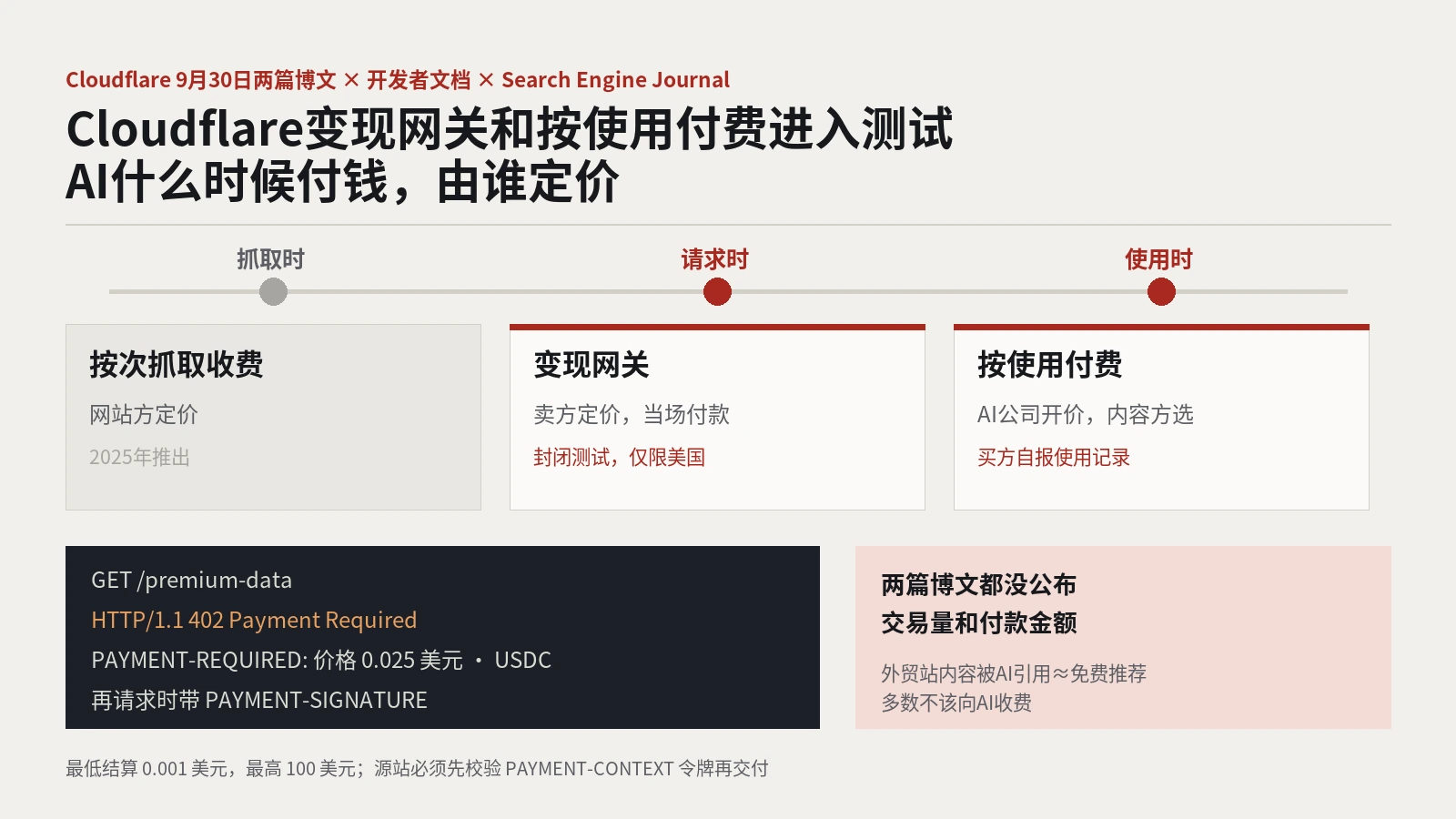 Cloudflare变现网关和按使用付费进入测试：AI按请求付钱，还是用了内容再付钱