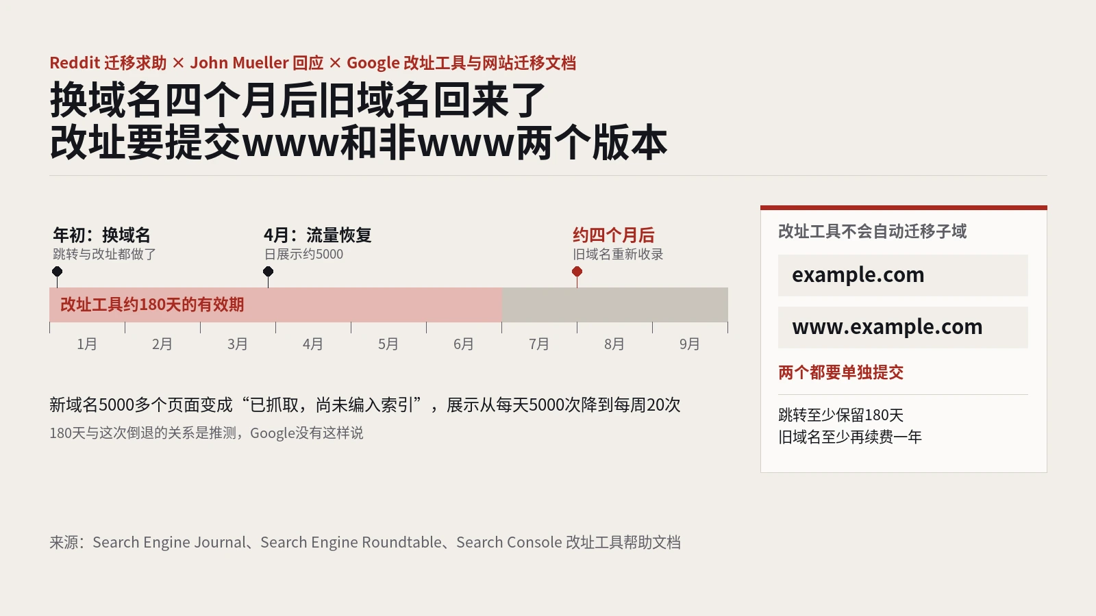 换域名四个月后Google又把旧域名捞回来：改址工具要提交www和非www两个版本
